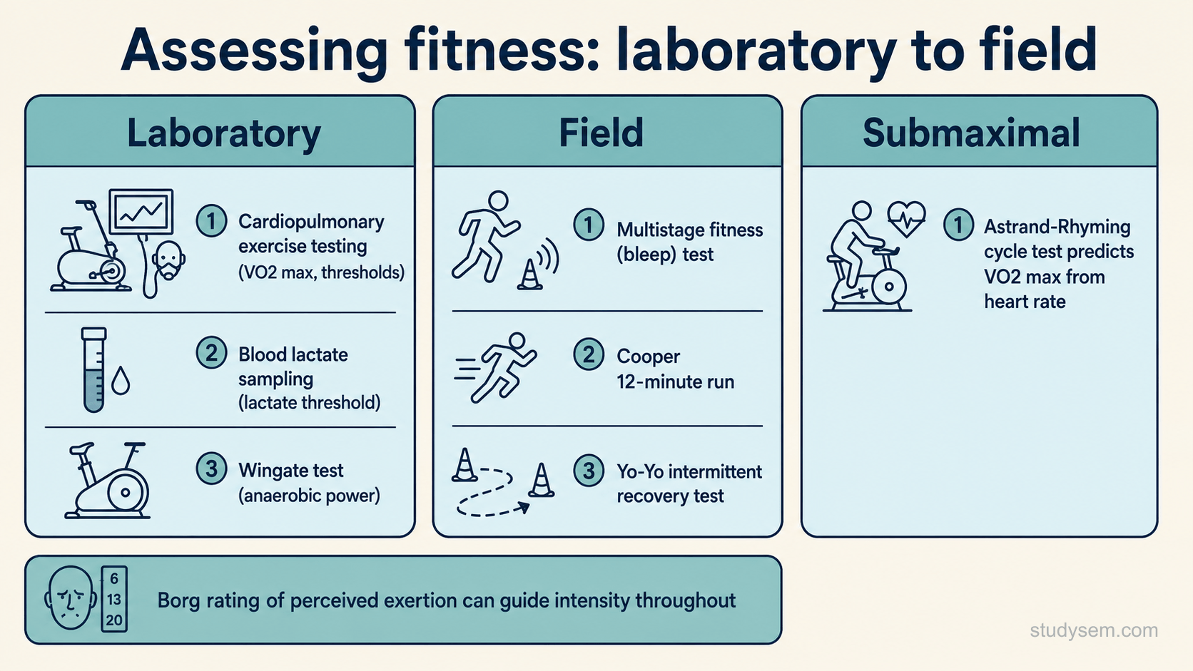 A concept figure arranging fitness assessments in three groups. Laboratory (aerobic): cardiopulmonary exercise testing and blood lactate sampling for the blood lactate threshold. Laboratory (anaerobic): the Wingate cycle-ergometer test of anaerobic power. Field: the multistage fitness (bleep) test and Cooper 12-minute run for aerobic capacity, and the Yo-Yo intermittent recovery test for repeated high-intensity running. Submaximal: the Astrand-Rhyming cycle test predicting VO2 max from heart rate, with a note that estimates are less reliable with beta-blockers or rhythm abnormalities, and that the Borg rating of perceived exertion can guide intensity.