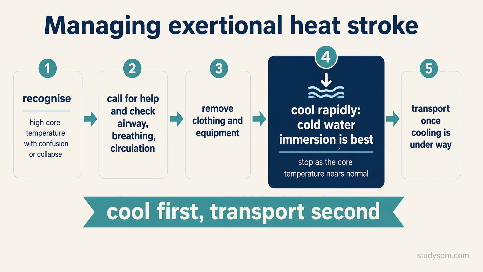 An ordered flow for managing exertional heat stroke: recognise, confirm central nervous system dysfunction with a high core temperature, cool rapidly with cold water immersion first, then transport to hospital, following the cool-first-transport-second principle.