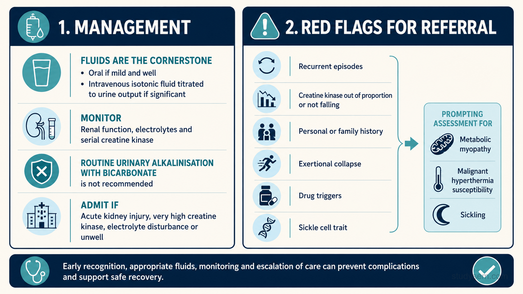 A two-part figure. Management: fluids are the cornerstone, given as individualised isotonic fluid resuscitation with monitoring of urine output, renal function, electrolytes and for fluid overload; routine urinary alkalinisation with bicarbonate is not recommended. Outpatient management suits an athlete who is clinically well, can maintain oral hydration, has normal renal function and electrolytes, has no high-risk features and has reliable early follow-up. Red flags for referral: recurrent episodes, creatine kinase out of proportion or not falling, a personal or family history, exertional collapse or drug triggers, prompting assessment for metabolic myopathy and malignant hyperthermia susceptibility. A note states that exertional sickling is a distinct cause of collapse.