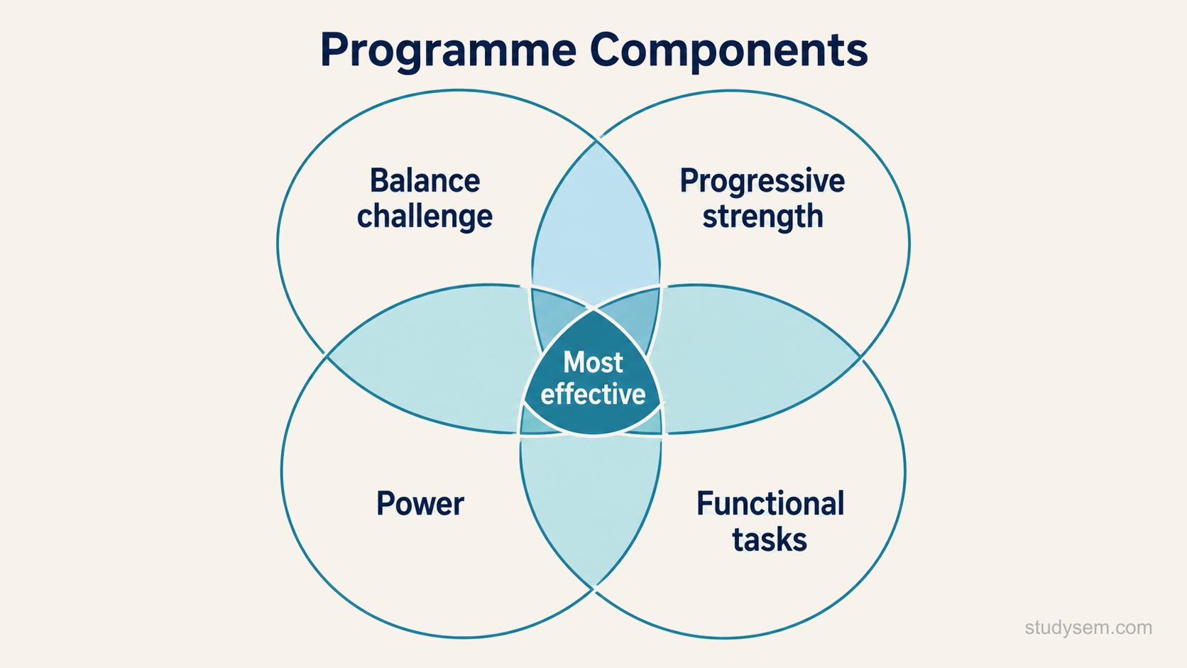 A diagram of four overlapping components of an effective falls prevention programme, drawn as four circles arranged so that they intersect in the centre. The circles are labelled balance challenge, progressive strength, power or speed of movement, and functional task practice. The central overlapping region is marked to indicate that programmes combining all four are the most effective.