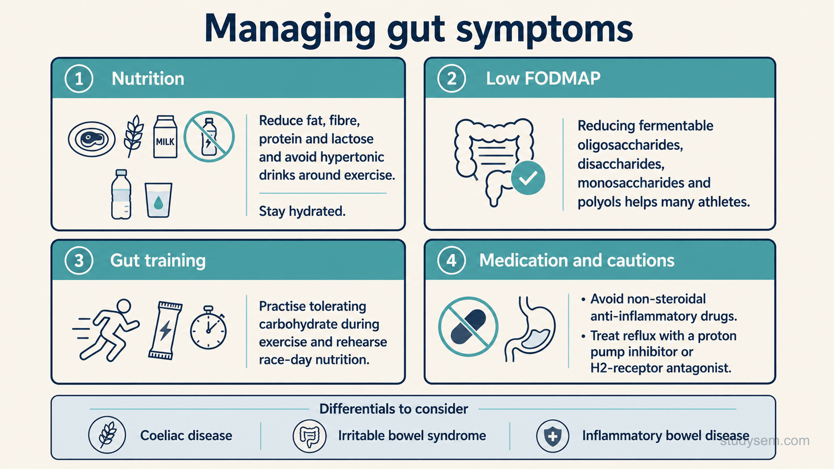 A strategies figure in four boxes. Nutrition is symptom-specific and focused on the pre-event window: where symptoms warrant, reduce high fat, fibre and protein and hypertonic drinks, stay hydrated, restrict lactose only if intolerance is suspected, and keep carbohydrate and energy intake adequate. A short, targeted low FODMAP approach (fermentable oligosaccharides, disaccharides, monosaccharides and polyols), ideally with a sports dietitian, can help, with evidence promising but limited. Gut training: practise tolerating carbohydrate during exercise. Medication: discourage non-essential non-steroidal anti-inflammatory drug use; assess reflux features and alarm symptoms before starting acid suppression. A footer lists differentials: coeliac disease, irritable bowel syndrome, inflammatory bowel disease.