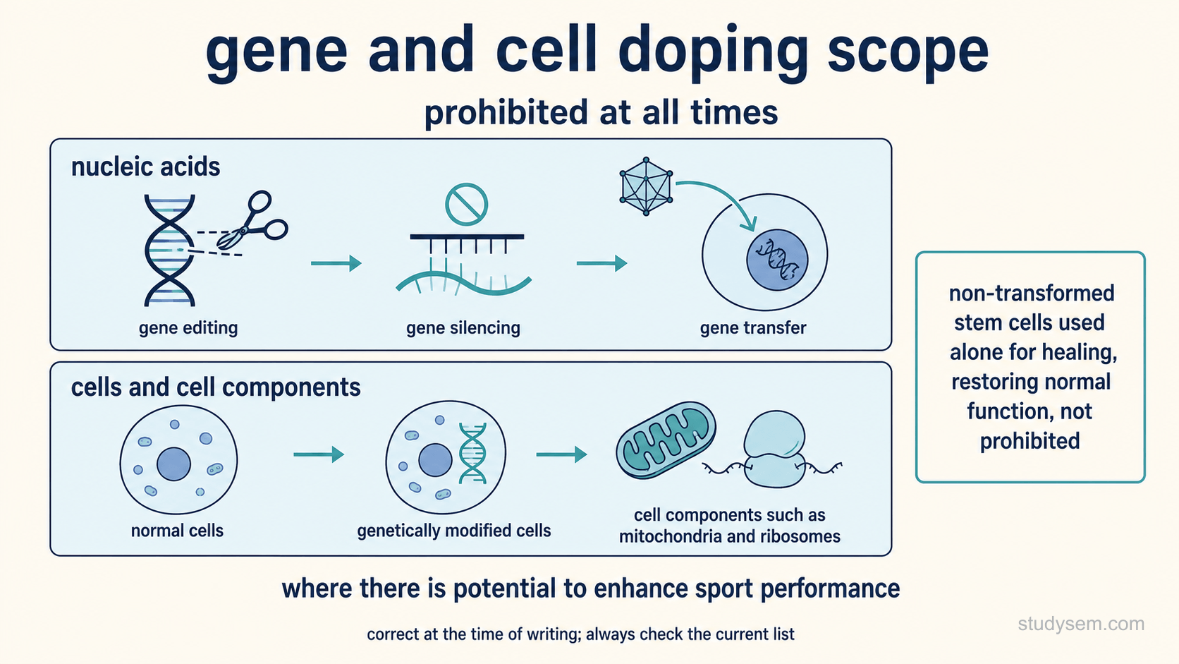 Two stacked bands on a cream background under a single heading reading prohibited at all times. The upper band, labelled nucleic acids, contains three small linked icons labelled gene editing, gene silencing and gene transfer. The lower band, labelled cells and cell components, contains three small linked icons labelled normal cells, genetically modified cells and cell components such as mitochondria and ribosomes. A single short line runs beneath both bands reading: where there is potential to enhance sport performance. A separate small box to one side, drawn with a teal border rather than red, reads: non-transformed stem cells used alone for healing, restoring normal function, not prohibited. A short caption reads: correct at the time of writing; always check the current list.
