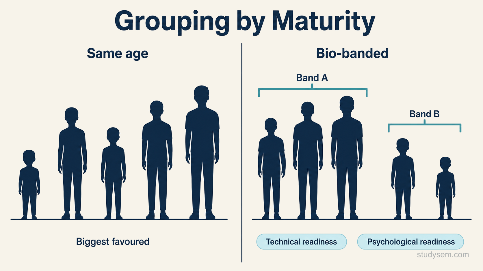 A two-panel comparison. The left panel shows a conventional age group in which several figures of markedly different size stand together, labelled as the same chronological age, with a short label indicating that the largest are systematically favoured. The right panel shows the same figures regrouped by size into two maturity-matched bands, labelled as bio-banding, with short labels indicating that technical and psychological readiness are also considered.