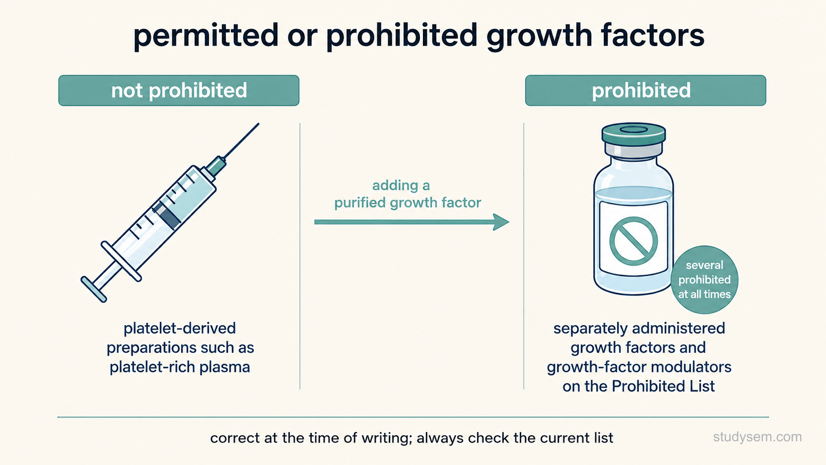 Two clearly separated columns on a cream background. The left column, headed not prohibited, contains a single syringe icon labelled platelet-derived preparations such as platelet-rich plasma. The right column, headed prohibited at all times, contains a laboratory vial icon labelled growth factors and growth-factor modulators covered by the Prohibited List. A single arrow crosses from the left column to the right, labelled adding a growth factor or modulator covered by the list. A short caption beneath reads: correct at the time of writing; always check the current list.