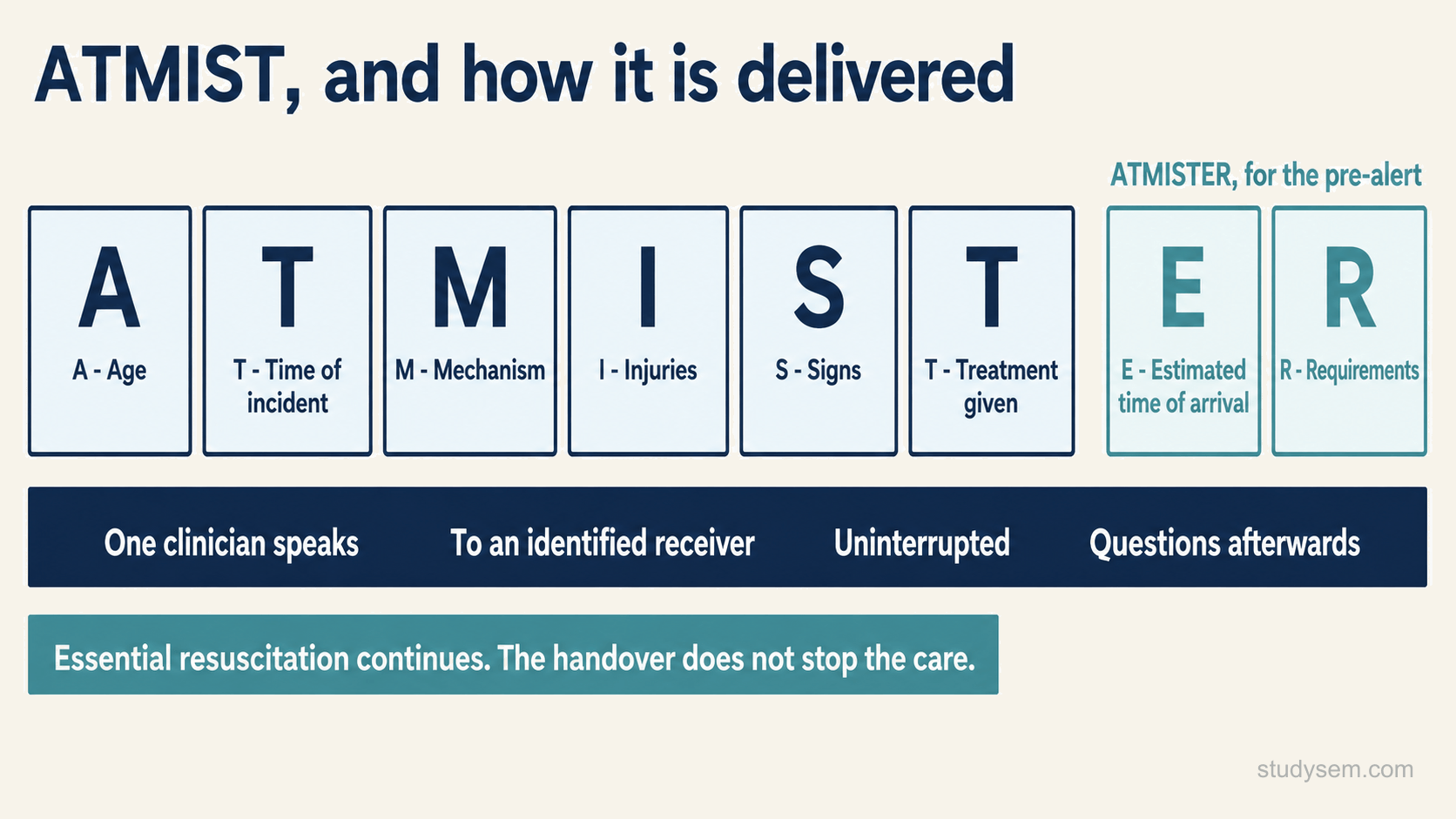 A handover-structure diagram titled ATMIST, and how it is delivered. Six letter cards spell ATMIST: A age, T time of incident, M mechanism, I injuries, S signs, T treatment given. After a gap, two accent cards under the header ATMISTER for the pre-alert read E estimated time of arrival and R requirements. A navy band beneath reads: one clinician speaks, to an identified receiver, uninterrupted, questions afterwards. A strip beneath reads: essential resuscitation continues, the handover does not stop the care.