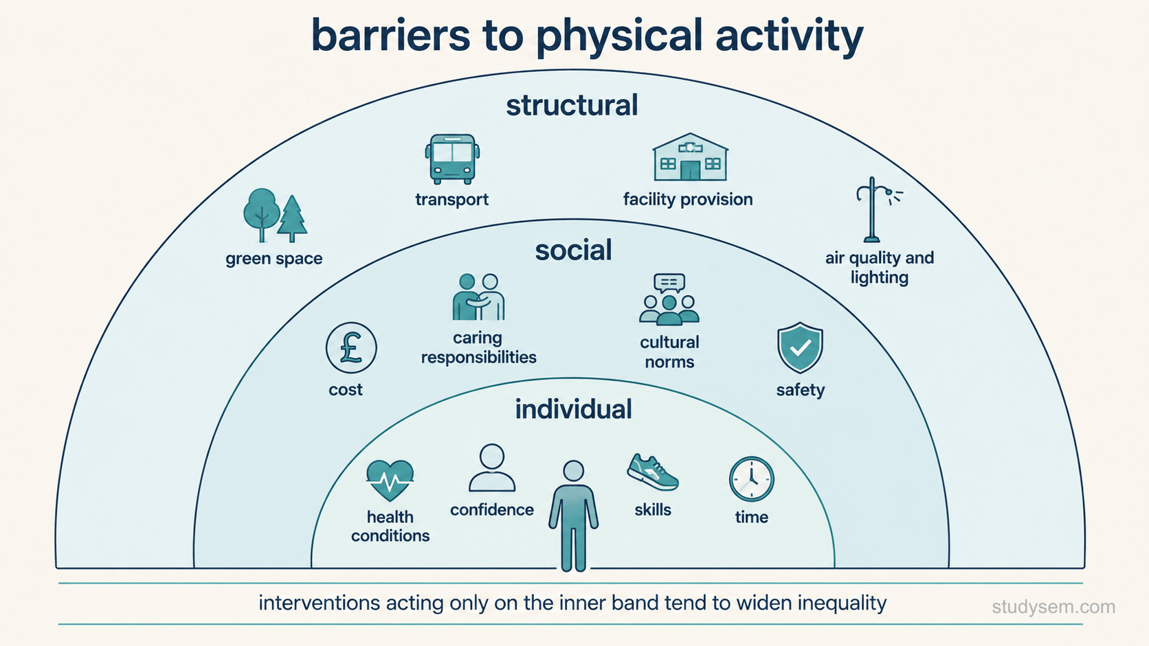 Three concentric bands on a cream background, drawn as arcs around a small central figure representing an individual. The innermost band is labelled individual and carries four short labels: health conditions, confidence, skills, time. The middle band is labelled social and carries four short labels: cost, caring responsibilities, cultural norms, safety. The outermost band is labelled structural and carries four short labels: green space, transport, facility provision, air quality and lighting. A short line beneath reads: individually focused interventions may widen inequality when uptake is greater among more advantaged groups. No other text.