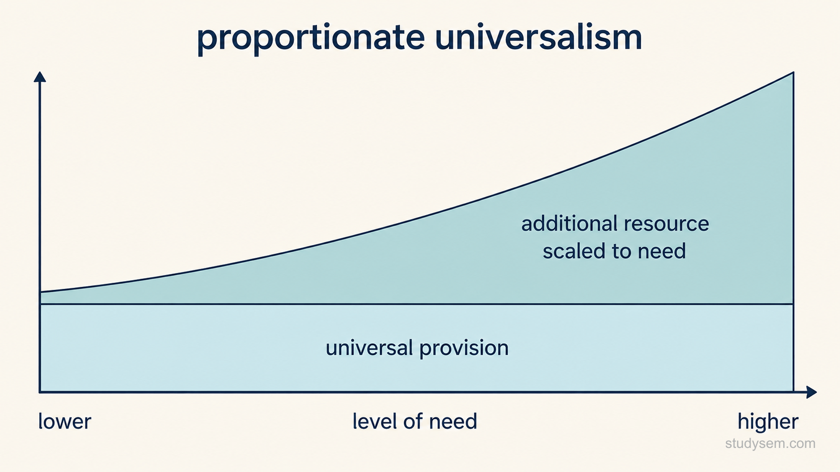 Simple chart on a cream background with a horizontal axis labelled level of need, running from lower on the left to higher on the right. A shaded band sits across the whole axis at a constant low height, labelled universal provision. Above it a second band rises steadily from left to right, labelled additional resource scaled to need. Together they form a wedge that is thickest at the high-need end. No numbers, no gridlines, no legend, no other text.