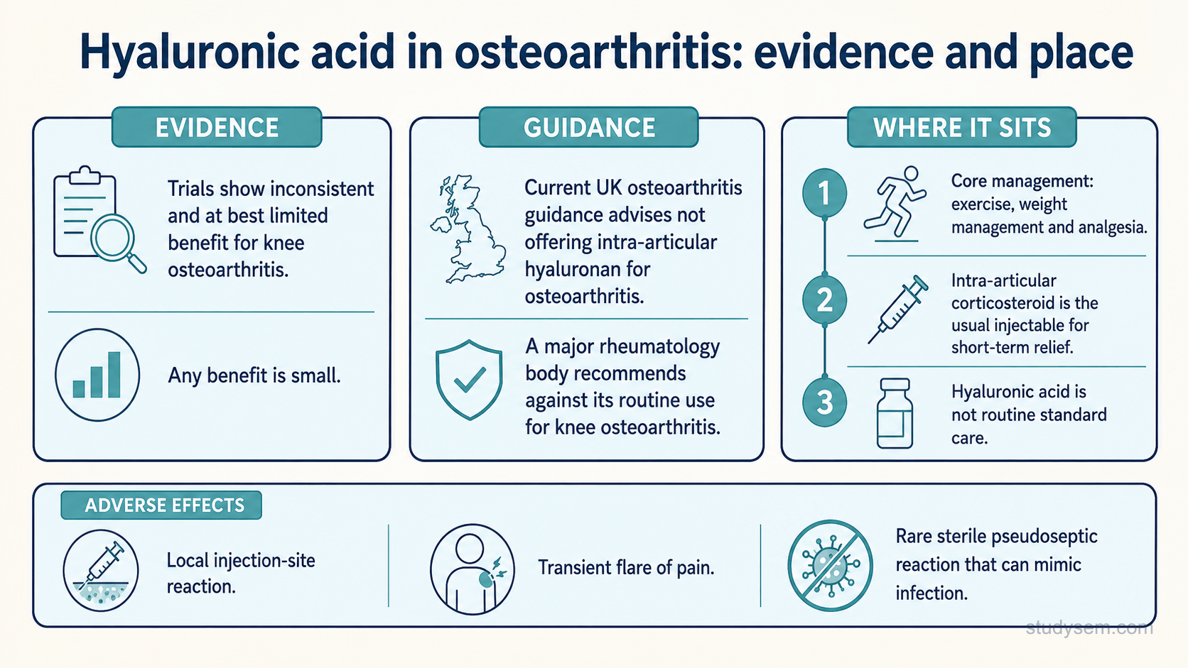 An educational figure titled 'Hyaluronic acid in osteoarthritis: evidence and place'. A central evidence panel summarises that trials show inconsistent and at best limited benefit for knee osteoarthritis, and that any benefit is small. A guidance panel states that current UK osteoarthritis guidance advises not offering intra-articular hyaluronan for osteoarthritis, with a note that a large rheumatology body also recommends against its routine use for knee osteoarthritis. A 'where it sits' panel shows a simple hierarchy: core management is exercise, weight management and analgesia; an intra-articular corticosteroid is the usual injectable for short-term relief; and hyaluronic acid is not routine standard care. A small adverse-effects note lists a local injection-site reaction, a transient flare of pain, and a rare sterile inflammatory reaction that can mimic infection. Clean, flat, evidence-summary style.