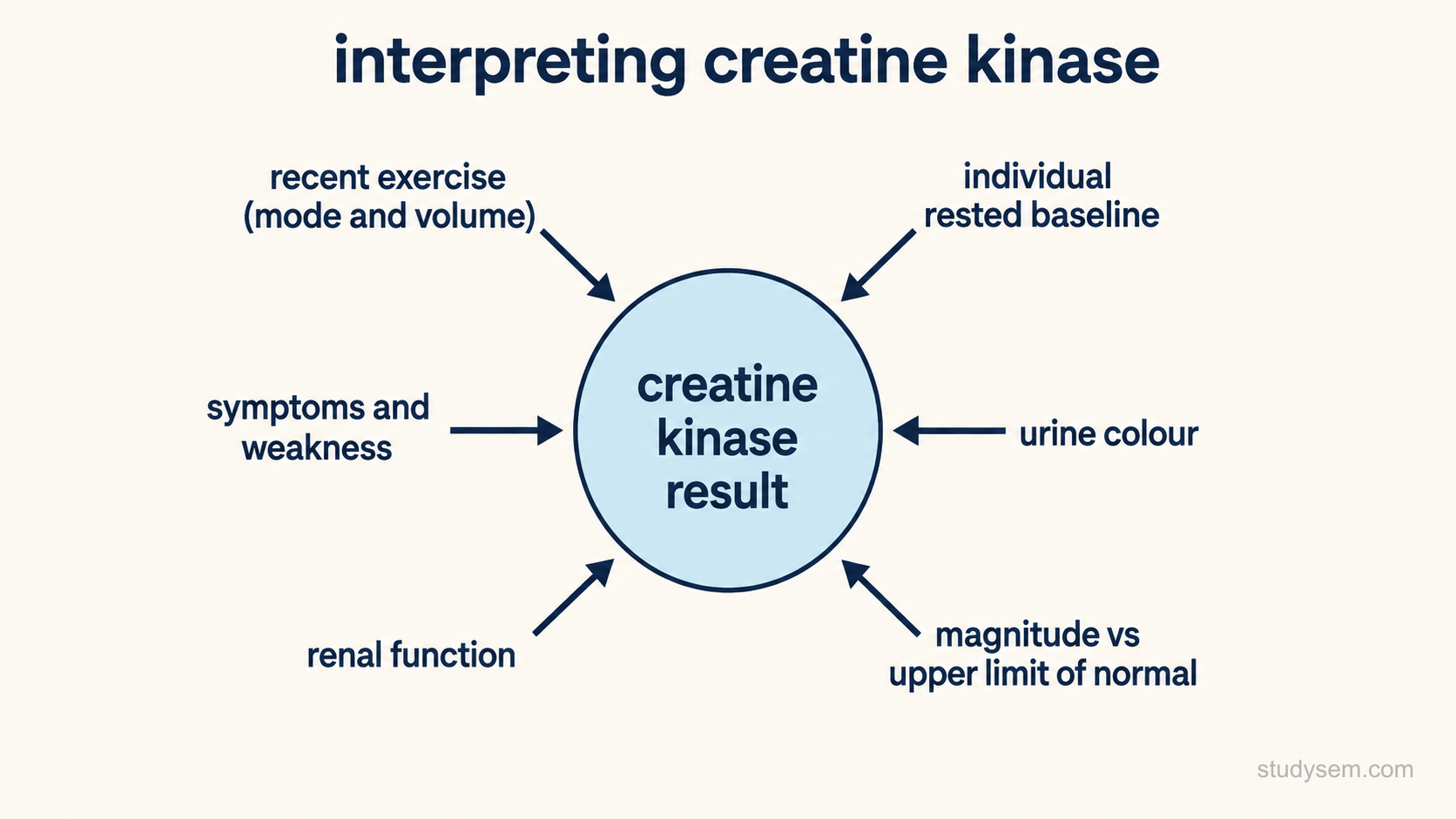A diagram showing why a single creatine kinase value is difficult to interpret in a trained athlete. A central circle labelled creatine kinase result is surrounded by six short labelled arrows pointing inward, representing the factors that must be weighed: recent exercise mode and volume, individual rested baseline, symptoms and weakness, urine colour, renal function, and the magnitude relative to the upper limit of normal.