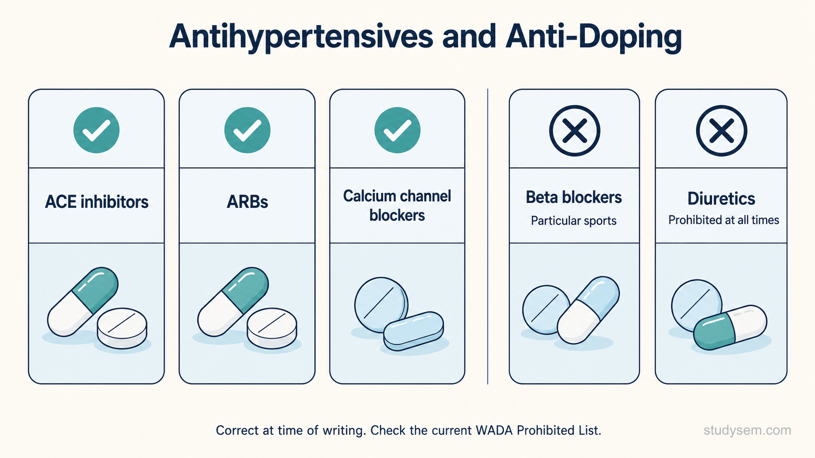 A comparison diagram of antihypertensive drug classes shown as labelled columns: angiotensin converting enzyme inhibitors, angiotensin receptor blockers and calcium channel blockers grouped together and marked as not prohibited, then a visually separated pair of columns for beta blockers and diuretics marked as restricted, with short labels indicating that beta blockers are restricted in listed sports and diuretics are prohibited at all times.
