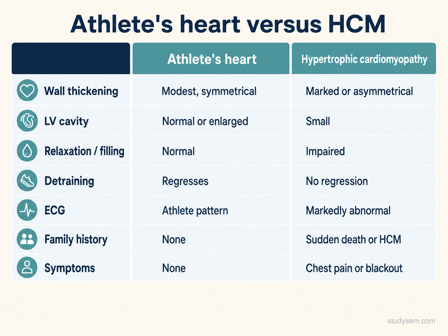 Comparison table distinguishing the athlete's heart from hypertrophic cardiomyopathy across wall thickening (modest and symmetrical versus marked or asymmetrical), left ventricular cavity (normal or enlarged versus small), relaxation and filling (normal versus impaired), response to detraining (regresses versus no regression), electrocardiogram (athlete pattern versus markedly abnormal), family history (none versus sudden death or HCM) and symptoms (none versus chest pain or blackout).