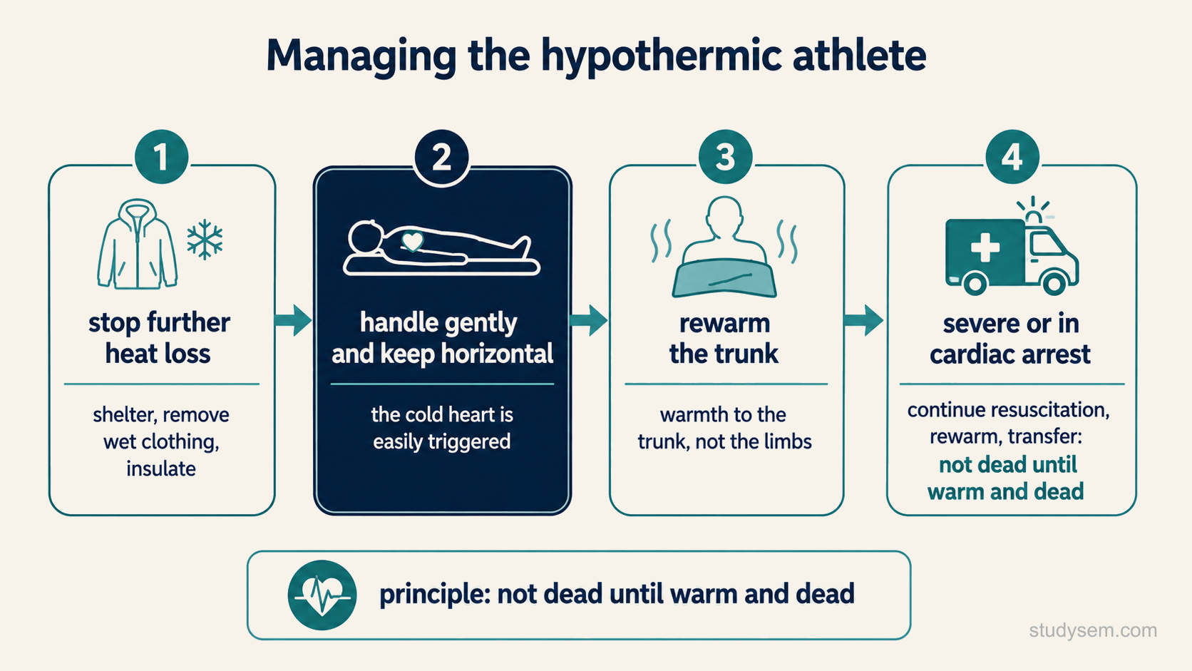 An ordered flow for managing the hypothermic athlete: stop further heat loss, then handle gently and keep horizontal, then rewarm the trunk, and in the severe or arrested casualty continue resuscitation and rewarm, under the principle of not dead until warm and dead.