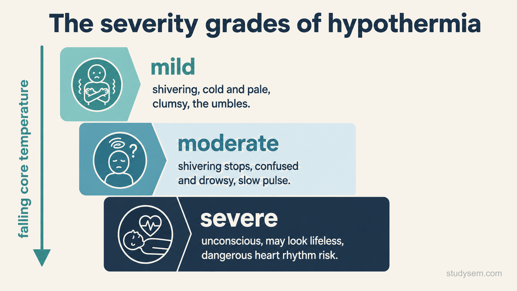 A downward step progression of the three severity grades of hypothermia by clinical features, from mild (shivering, cold, the umbles) through moderate (shivering stops, confused, slow pulse) to severe (unconscious, may look lifeless, dangerous rhythm risk), with a falling-core-temperature arrow.