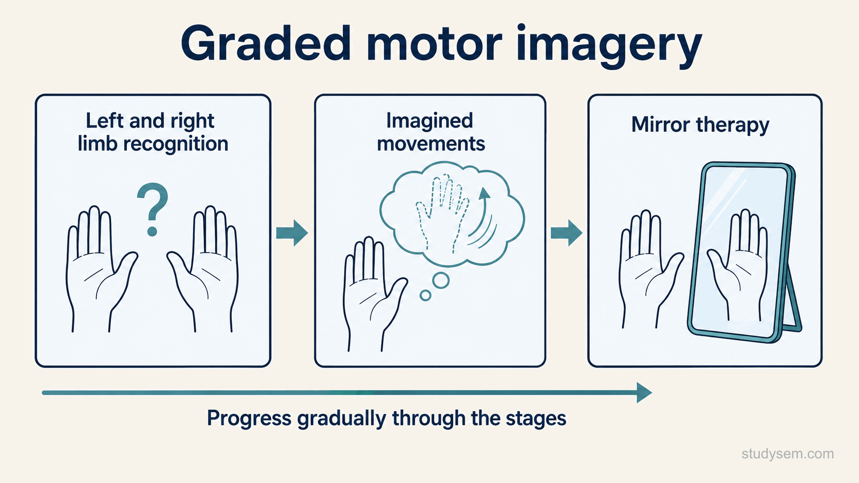 A concept figure of graded motor imagery shown as three progressive stages in complex regional pain syndrome: first left and right limb recognition, then imagined movements of the affected limb, then mirror therapy, with an arrow showing progression through the stages.