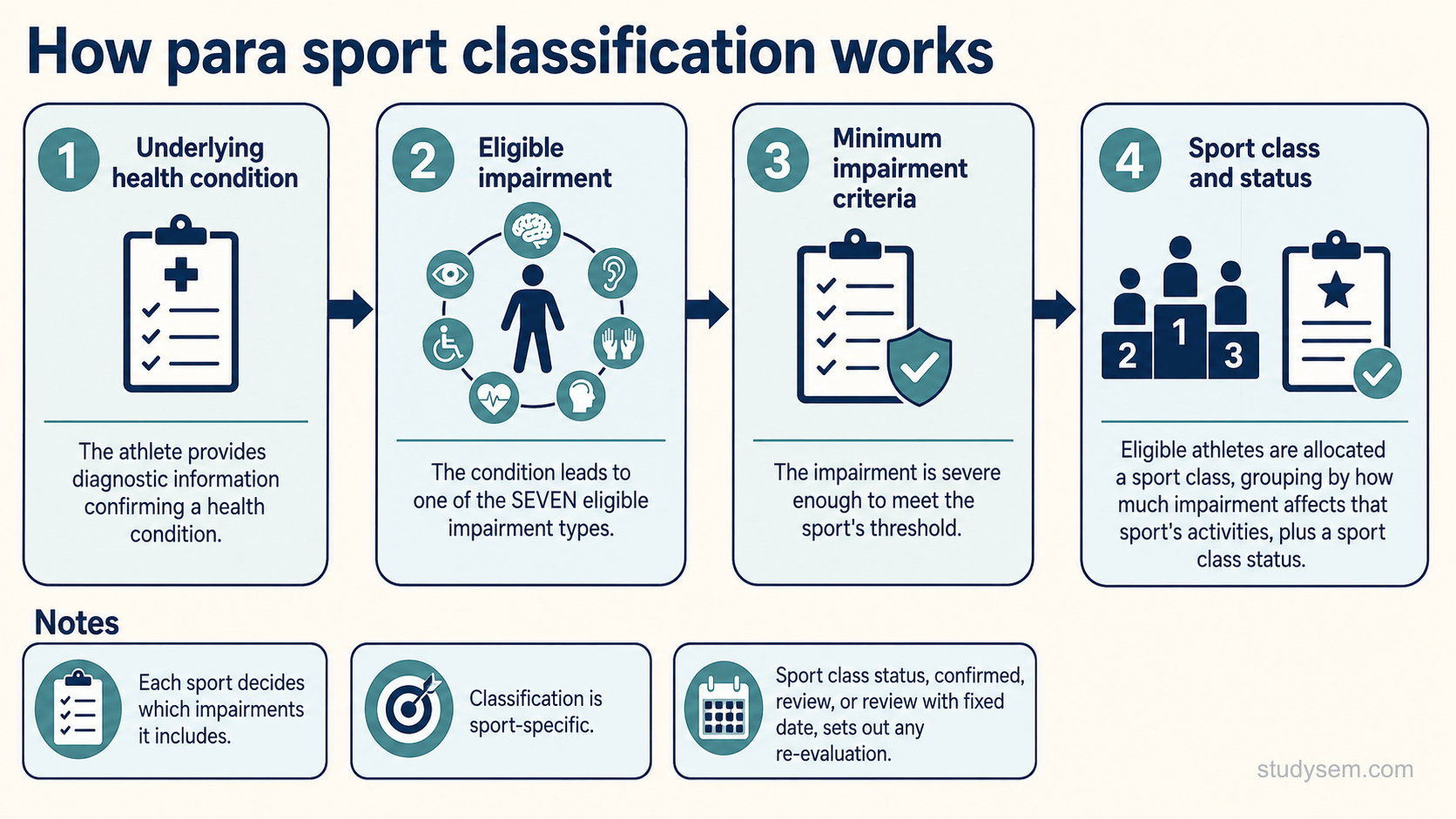 A pathway figure titled 'How para sport classification works'. Four numbered stages flow left to right. Stage one, underlying health condition: the athlete provides diagnostic information confirming a health condition. Stage two, eligible impairment: the condition must lead to one of the seven eligible impairment types. Stage three, minimum impairment criteria: the impairment must be severe enough to meet the sport's defined threshold. Stage four, sport class and sport class status: eligible athletes are allocated a sport class grouping them by how much their impairment affects the activities of that sport, together with a status indicating whether and when they may be reviewed. Notes add that each sport decides which impairments it includes, and that classification is sport-specific.
