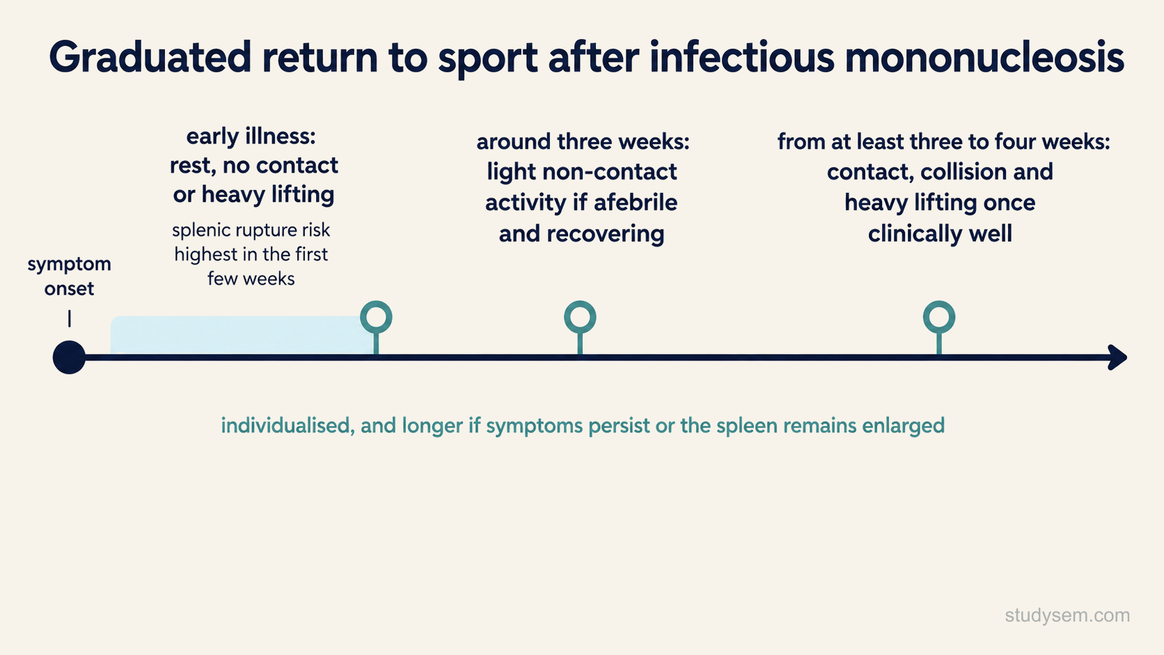 A left-to-right graduated return-to-sport timeline after infectious mononucleosis, from symptom onset, marking that splenic rupture risk is highest in the first few weeks with rest and no contact or heavy lifting, that light non-contact activity can resume around three weeks if the athlete is afebrile and recovering, and that contact, collision and heavy lifting are deferred until at least three to four weeks and clinical recovery, individualised and longer if symptoms persist or the spleen remains enlarged.