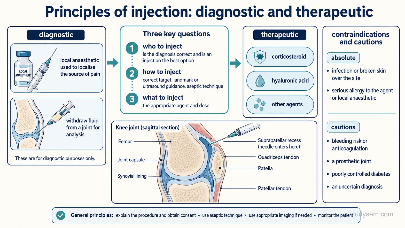 An educational figure titled 'Principles of injection: diagnostic and therapeutic'. A central decision panel poses three questions: who to inject (is the diagnosis correct), how to inject (landmark or ultrasound guidance, aseptic technique), and what to inject (the appropriate agent). One branch labelled 'diagnostic' shows a local anaesthetic used to localise the source of pain, and a needle withdrawing fluid from a joint for analysis. A second branch labelled 'therapeutic' lists corticosteroid, hyaluronic acid and other agents. A side panel lists contraindications: infection or broken skin over the site, serious allergy to the agent or local anaesthetic, and cautions including bleeding risk or anticoagulation, a prosthetic joint, poorly controlled diabetes and an uncertain diagnosis. Anatomically accurate depiction of a knee joint in cross-section showing the needle entering the suprapatellar recess above the patella, with femur, patella, joint capsule and synovial lining clearly labelled.