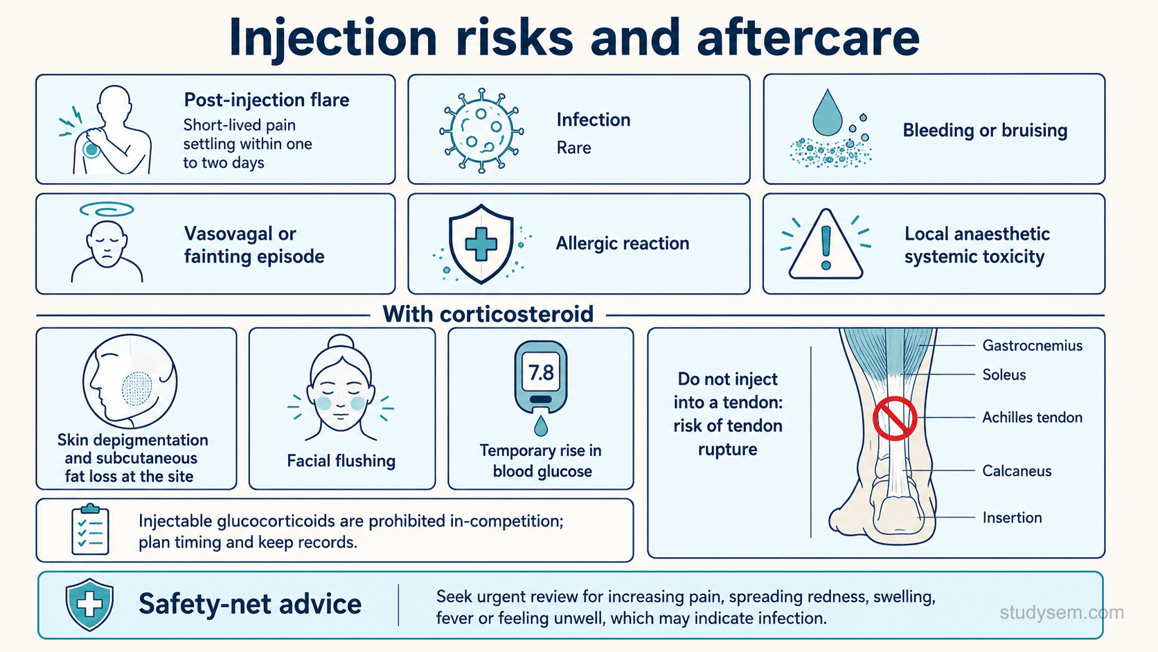 An educational figure titled 'Injection risks and aftercare'. A grid of bordered panels lists recognised risks, each with a small icon: a short-lived post-injection flare of pain settling within one to two days; infection, which is rare; bleeding or bruising; a faint or vasovagal episode; allergic reaction; and local anaesthetic systemic toxicity. A separate group of corticosteroid-specific effects shows depigmentation of the overlying skin and loss of the fat under the skin at the site, facial flushing, a temporary rise in blood glucose, and rupture if a corticosteroid is injected into a tendon, illustrated by an anatomically correct Achilles tendon at the back of the ankle with a clear no-entry symbol over the tendon body. A footer strip headed 'safety-net advice' reads: seek urgent review for increasing pain, spreading redness, swelling, fever or feeling unwell, which may indicate infection. A small separate note reads: injectable glucocorticoids are prohibited in-competition; plan timing and keep records.