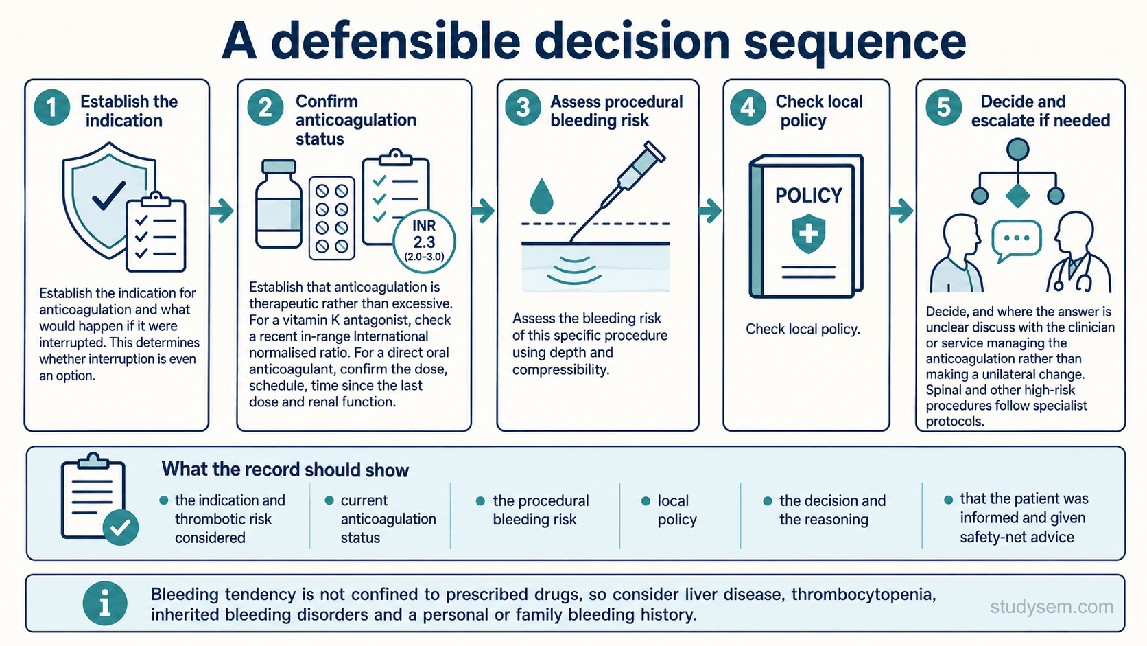 An educational figure titled 'A defensible decision sequence'. Five numbered bordered panels connected by teal arrows. Panel one: establish the indication for anticoagulation and what would happen if it were interrupted, since this determines whether interruption is even an option. Panel two: establish the current anticoagulation status, which for a vitamin K antagonist means a recent in-range international normalised ratio, and for a direct oral anticoagulant means checking the dose, adherence and last dose, renal function, interacting medicines and any evidence of overdose or active bleeding. Panel three: assess the bleeding risk of this specific procedure using depth and compressibility. Panel four: check local policy. Panel five: decide, and where the answer is unclear discuss with the clinician or service managing the anticoagulation rather than making a unilateral change, with a note that spinal and other high-risk procedures follow specialist protocols. A separate bordered panel headed 'what the record should show' lists: the indication and thrombotic risk considered; current anticoagulation status; the procedural bleeding risk; local policy; the decision and the reasoning; and that the patient was informed and given safety-net advice. A footer note reads: bleeding tendency is not confined to prescribed drugs, so consider liver disease, thrombocytopenia, inherited bleeding disorders and a personal or family bleeding history. Navy headers, teal accents, pale blue fills on cream.