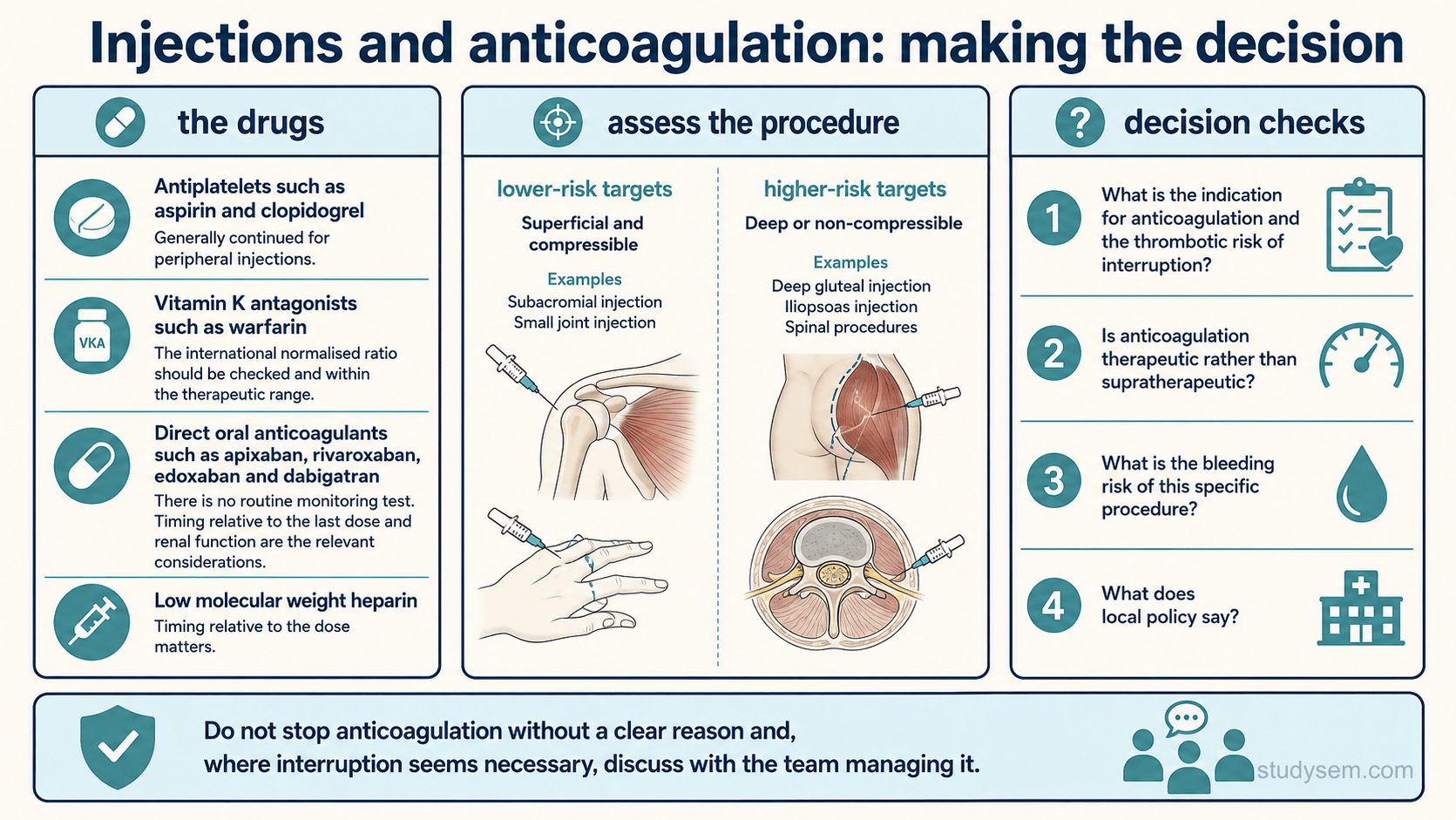 An educational figure titled 'Injections and anticoagulation: making the decision'. A left bordered panel headed 'the drugs' lists groups with short notes: antiplatelets such as aspirin and clopidogrel, which are generally continued for peripheral injections; vitamin K antagonists such as warfarin, where the international normalised ratio should be checked and within the therapeutic range; direct oral anticoagulants such as apixaban, rivaroxaban, edoxaban and dabigatran, where there is no routine, widely available test equivalent to the international normalised ratio, so dose, adherence and last dose, renal function and interacting medicines are the relevant considerations; and low molecular weight heparin, where timing matters and differs between prophylactic and therapeutic dosing. A central bordered panel headed 'assess the procedure' contrasts lower-risk targets, described as superficial and compressible such as a subacromial or small joint injection, with higher-risk targets, described as deep or non-compressible such as deep gluteal, iliopsoas or spinal procedures. A right bordered decision panel poses four checks: what is the indication for anticoagulation and the thrombotic risk of interruption; is anticoagulation therapeutic rather than supratherapeutic; what is the bleeding risk of this specific procedure; and what does local policy say. A footer strip reads: do not stop anticoagulation without a clear reason and, where interruption seems necessary, discuss with the team managing it.