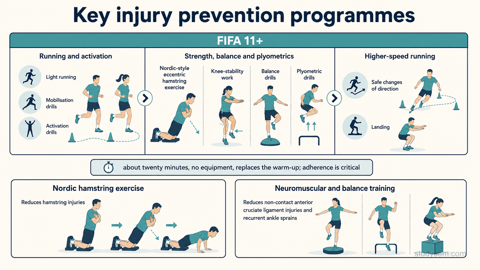 A figure titled 'Key injury prevention programmes'. The FIFA 11+ is shown as three parts: part one, running and activation exercises; part two, strength, balance and plyometric exercises including a Nordic-style eccentric hamstring exercise and knee-stability work; and part three, higher-speed running with safe changes of direction and landing. A note states it takes about twenty minutes, needs only minimal equipment such as cones and replaces the usual warm-up, and that adherence is critical. Two further panels show the Nordic hamstring exercise for reducing hamstring injuries, and neuromuscular and balance training for reducing non-contact anterior cruciate ligament injuries and recurrent ankle sprains.
