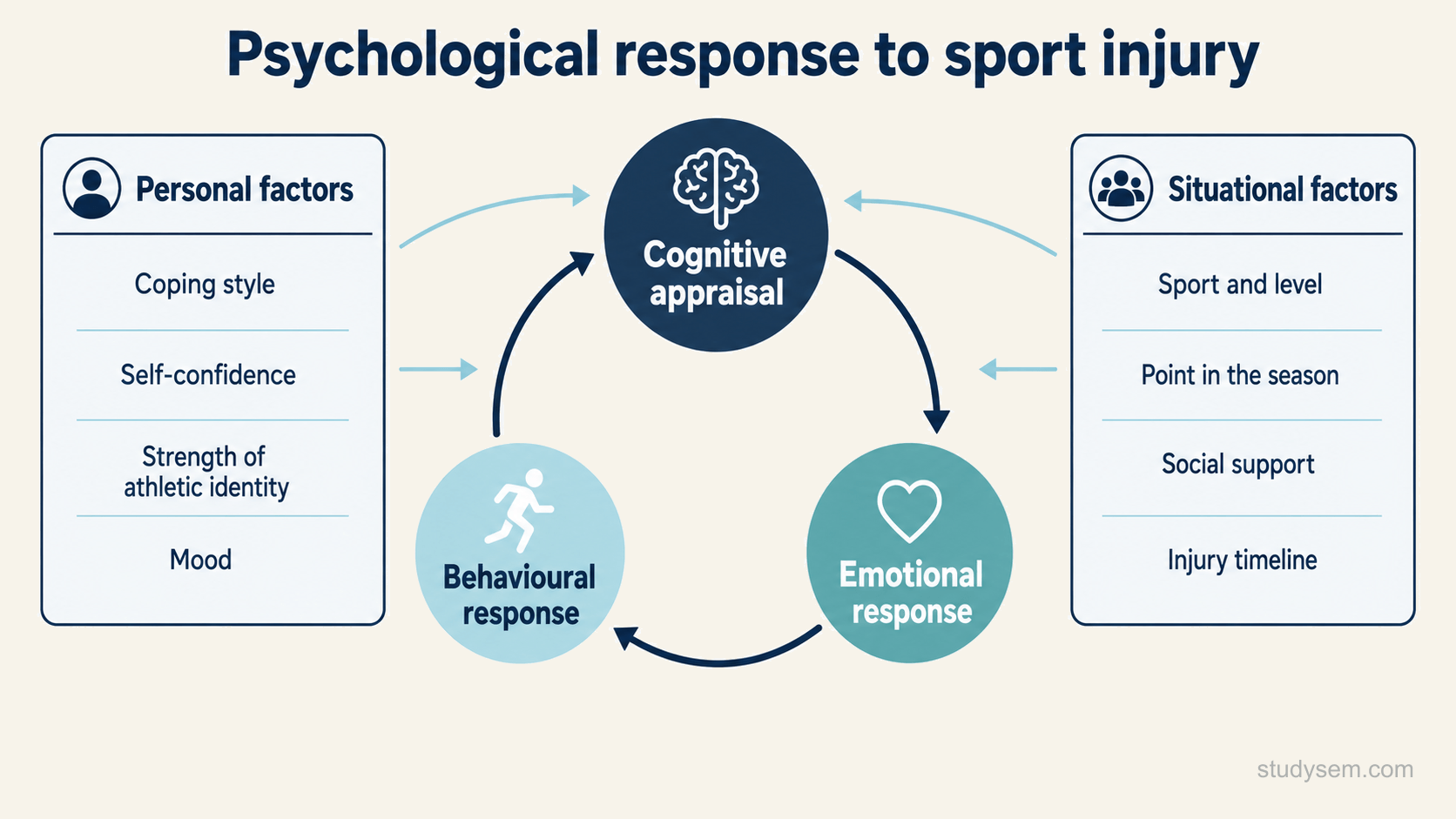 A concept figure of the integrated model of psychological response to sport injury: a central cycle of cognitive appraisal, emotional response and behavioural response, influenced by personal factors such as coping style, self-confidence and athletic identity, and by situational factors such as the sport, point in the season and social support.