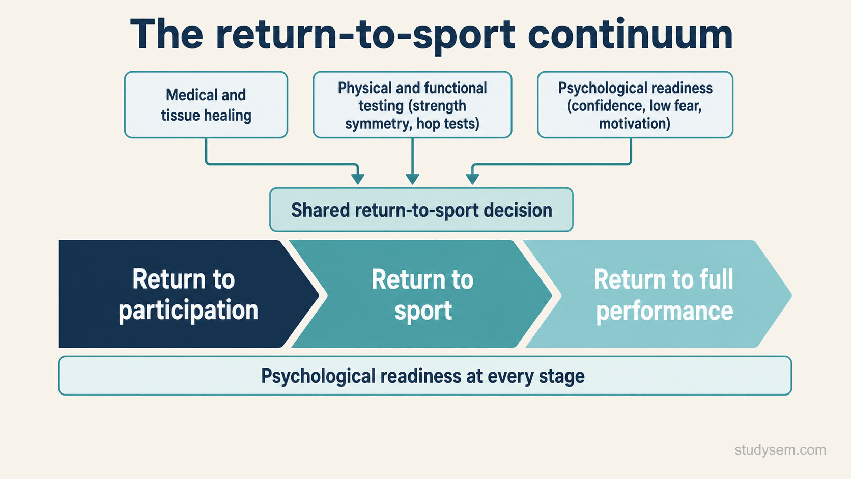 A concept figure of the return-to-sport continuum shown as three progressive stages, return to participation, return to sport, then return to performance, with psychological readiness present at every stage, and a shared decision combining three inputs: medical and tissue healing, physical and functional testing, and psychological readiness. No numeric values.