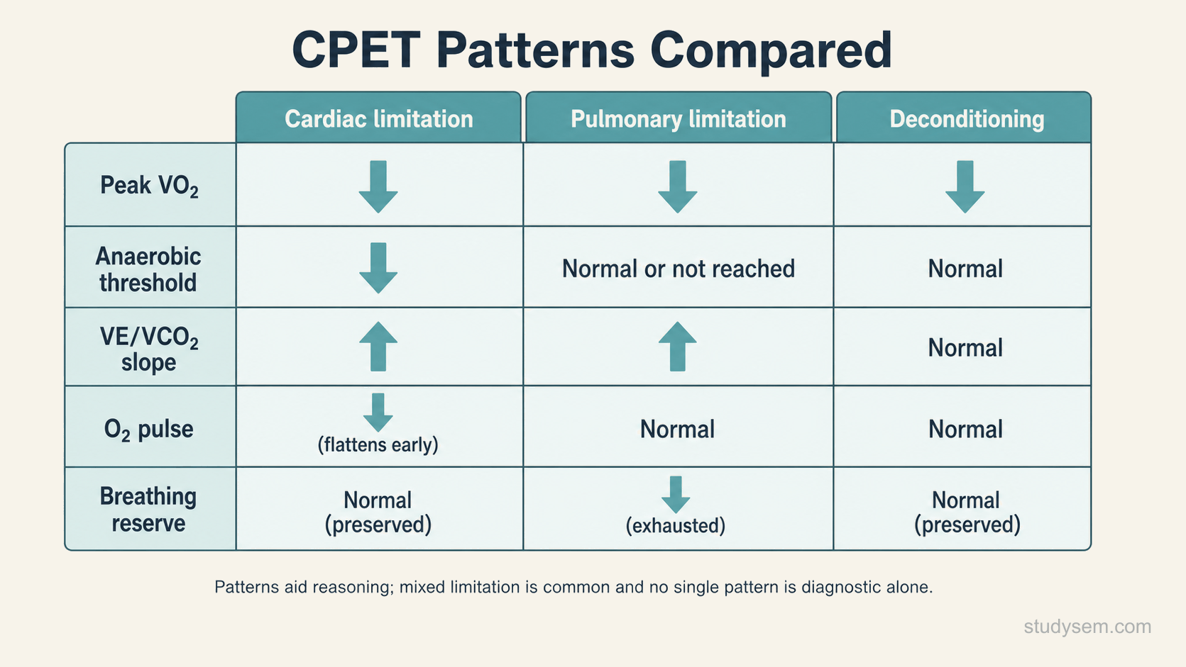 A three-column comparison table-style diagram contrasting the cardiopulmonary exercise test patterns for cardiac limitation, pulmonary limitation and deconditioning. Rows are labelled peak oxygen uptake, anaerobic threshold, ventilatory efficiency slope, oxygen pulse and breathing reserve. Each cell shows a simple up arrow, down arrow or level symbol rather than words, so the three patterns can be compared at a glance.