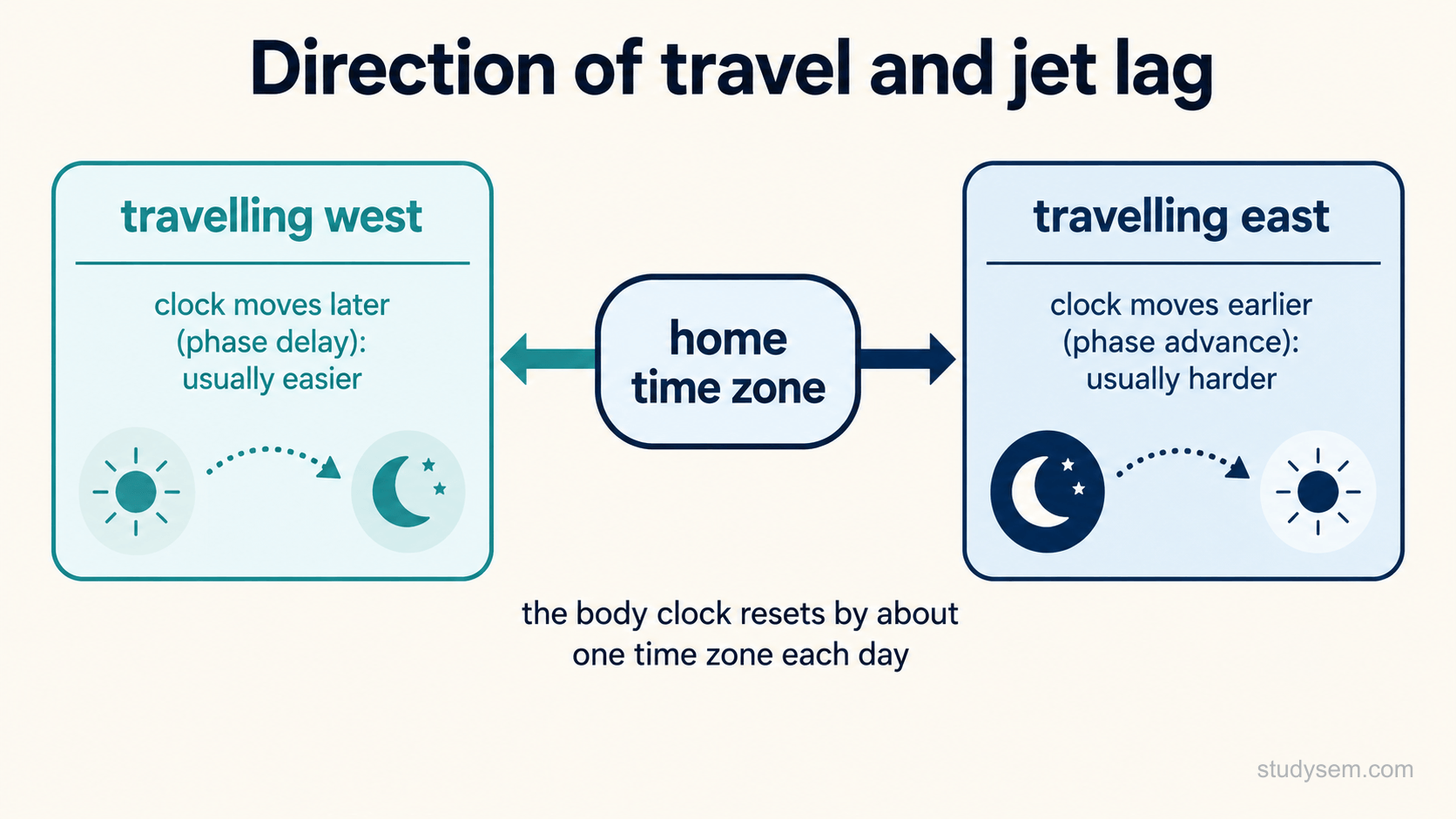 A figure contrasting the effect of travel direction on jet lag from a central home time zone. Travelling west moves the body clock later, a phase delay, which is usually easier, while travelling east moves the clock earlier, a phase advance, which is usually harder. The body clock resets by about one time zone each day.