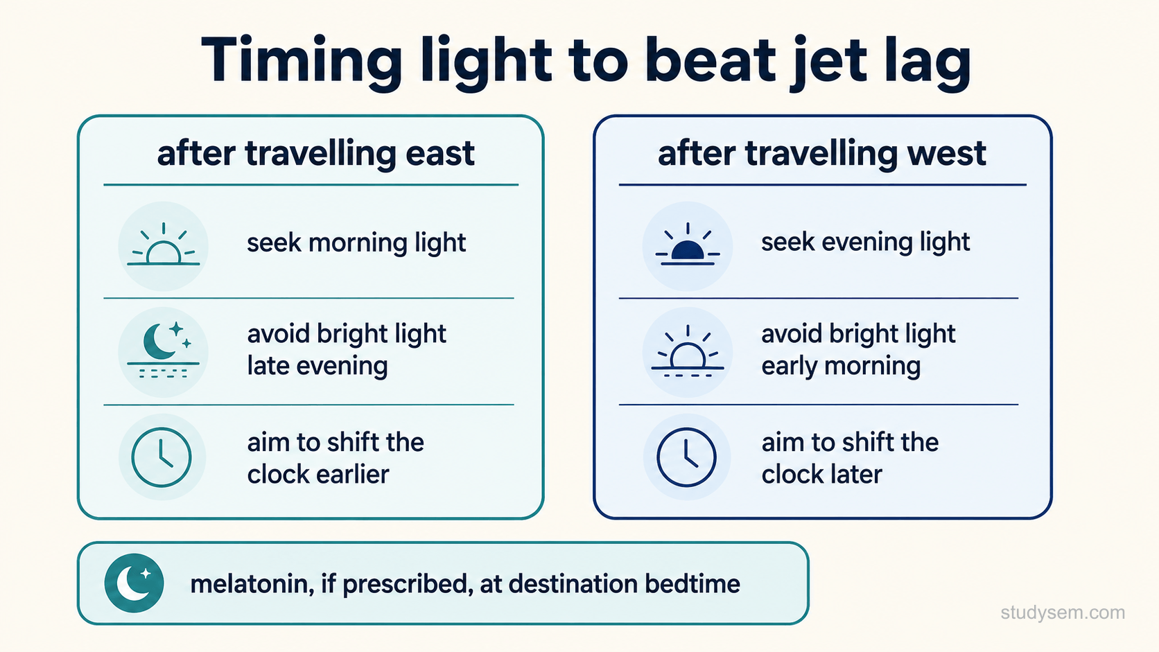 A two-column figure of the general light strategy for jet lag. After travelling east, seek morning light, avoid bright light in the late evening, and aim to shift the clock earlier. After travelling west, seek evening light, avoid bright light in the early morning, and aim to shift the clock later. Melatonin is taken at destination bedtime if prescribed.