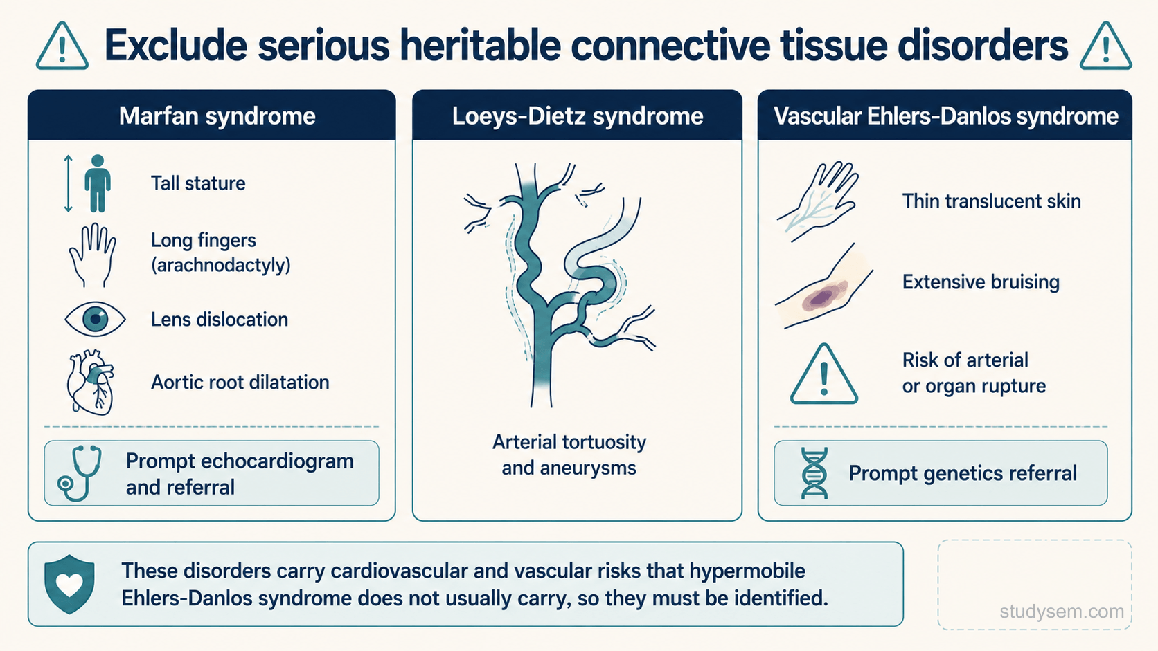 A figure titled 'When to consider a serious heritable connective tissue disorder'. It states that not every hypermobile athlete needs echocardiography or genetics, and that referral is guided by history and examination. Marfan syndrome features: tall stature, long fingers (arachnodactyly), lens dislocation and aortic root dilatation, prompting an echocardiogram. Loeys-Dietz syndrome: arterial tortuosity and aneurysms. Vascular Ehlers-Danlos syndrome: thin translucent skin, extensive bruising and a family history of arterial or organ rupture, prompting genetics referral. A note adds that marked skin hyperextensibility or pronounced atrophic scarring should raise concern for another Ehlers-Danlos subtype.