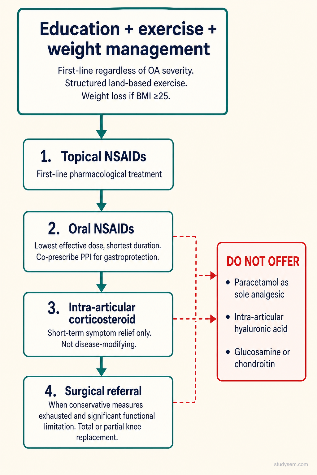 NICE NG226 stepped care pathway for knee osteoarthritis management