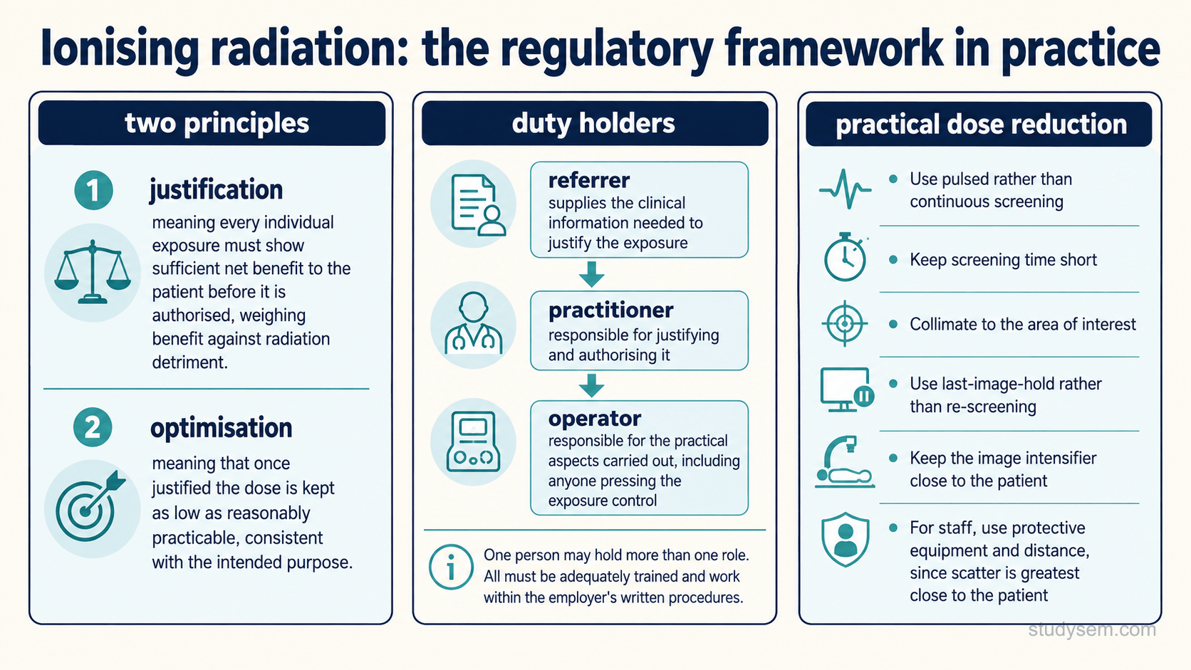 An educational figure titled 'Ionising radiation: the regulatory framework in practice'. A left bordered panel headed 'two principles' states justification, meaning every individual exposure must show sufficient net benefit to the patient before it is authorised, weighing benefit against radiation detriment; and optimisation, meaning that once justified the dose is kept as low as reasonably practicable, consistent with the intended purpose. A central bordered panel headed 'duty holders' shows three labelled roles connected by teal arrows: the referrer, who supplies the clinical information needed to justify the exposure; the practitioner, a registered healthcare professional entitled to take responsibility for justifying the individual exposure; and the operator, responsible for each practical aspect carried out, including anyone pressing the exposure control. An overarching bordered box labelled 'employer' encloses the three roles, noting that the employer establishes the written procedures, entitles duty holders and defines their scope of practice. A separate note reads: authorisation is a process separate from justification, carried out before the exposure in accordance with the employer's procedures, and in permitted circumstances an entitled operator may authorise under practitioner-issued guidelines. A right bordered panel headed 'practical dose reduction' lists as short bullets: use pulsed rather than continuous screening; keep screening time short; collimate to the area of interest; use last-image-hold rather than re-screening; keep the image receptor or detector close to the patient; and for staff use protective equipment and distance, since scatter is greatest close to the patient. Navy headers, teal accents, pale blue fills on cream.