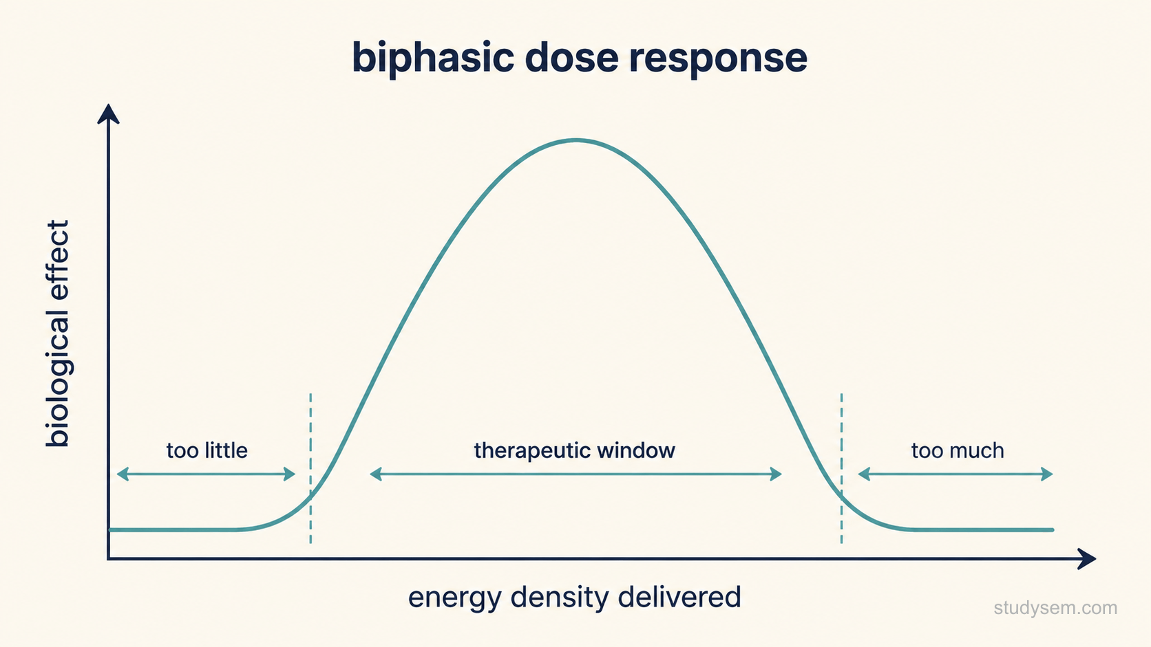 Simple curve on a cream background showing a proposed biphasic dose response. The horizontal axis is labelled energy density delivered and the vertical axis is labelled biological effect. The curve rises from a flat region at the left labelled too little, peaks at a middle region labelled therapeutic window, and falls away to the right into a region labelled too much. No numbers, no gridlines, no legend.
