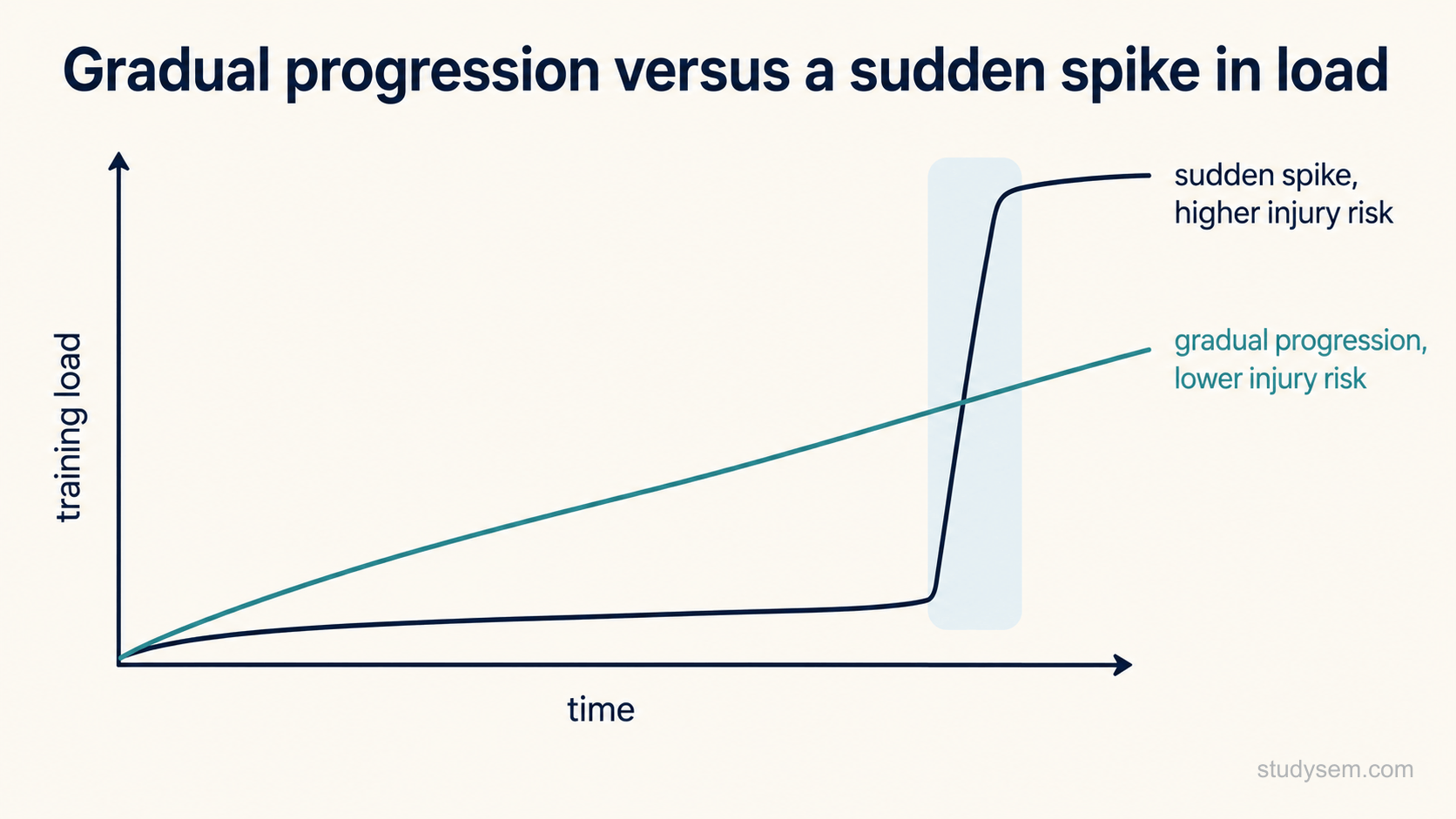 Line graph of training load against time contrasting two curves: a gradual progression rising steadily and labelled lower injury risk, and a flatter line that suddenly spikes upward, labelled higher injury risk.