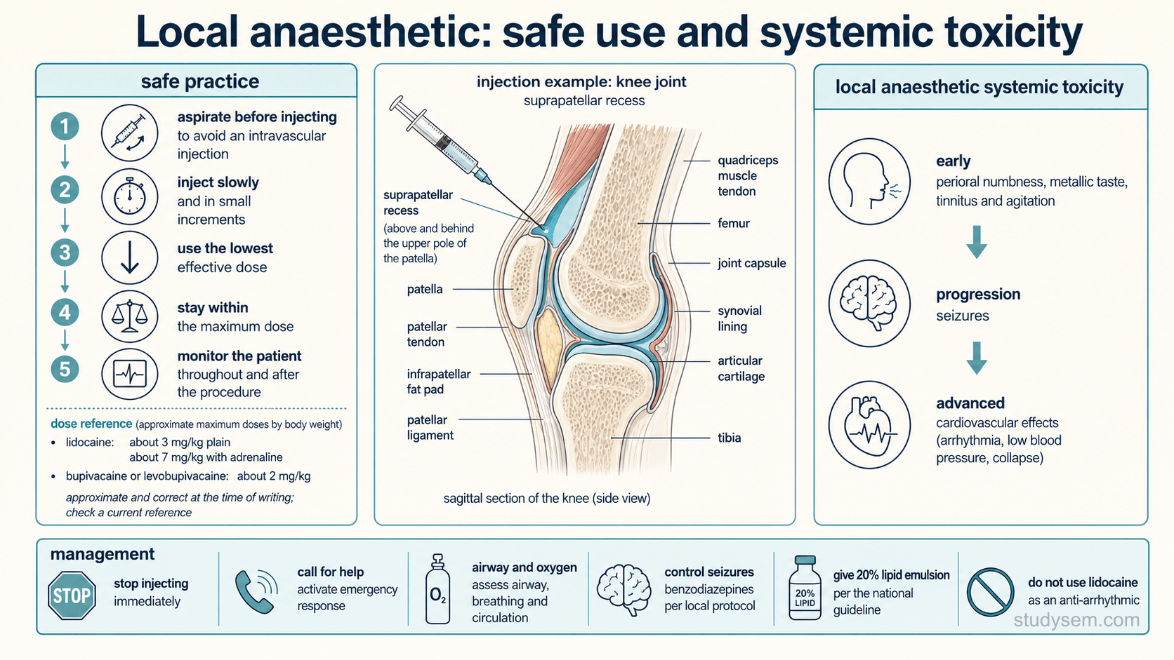 An educational figure titled 'Local anaesthetic: safe use and systemic toxicity'. A left panel headed 'safe practice' lists steps: aspirate before injecting to avoid an intravascular injection, inject slowly and incrementally, use the lowest effective dose, stay within the maximum dose, and monitor the patient. A dose reference note lists approximate maximum doses by body weight: lidocaine about three milligrams per kilogram plain and about seven milligrams per kilogram with adrenaline, and bupivacaine or levobupivacaine about two milligrams per kilogram; a caption notes these are correct at the time of writing and current references should be checked. A right panel titled 'local anaesthetic systemic toxicity' shows a progression: early perioral numbness, a metallic taste, tinnitus and agitation, then seizures, then cardiovascular effects with arrhythmia and collapse. A management strip reads: stop injecting, call for help, airway and oxygen, control seizures, and give twenty per cent lipid emulsion.