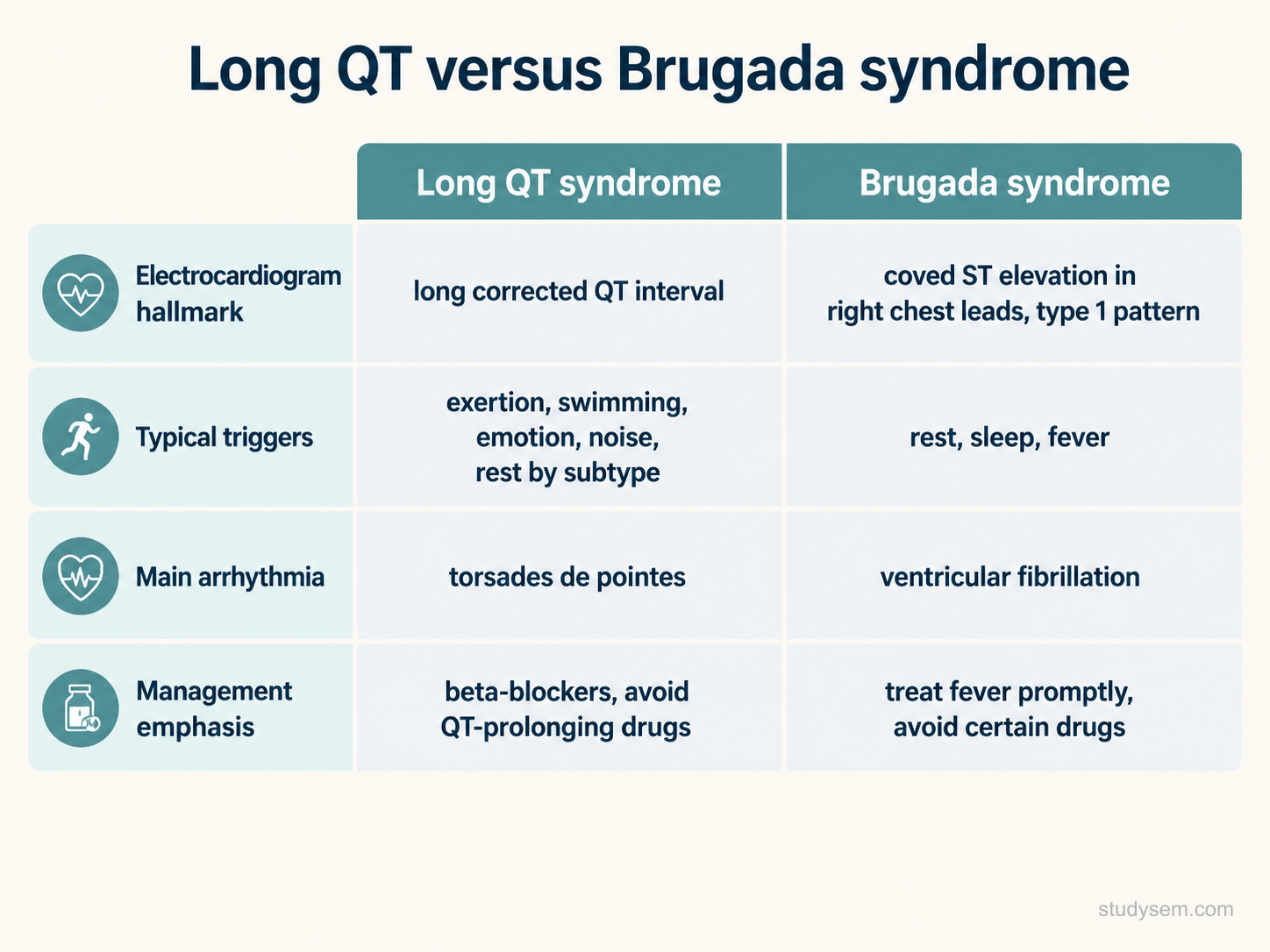 Comparison table distinguishing long QT syndrome from Brugada syndrome by electrocardiogram hallmark (a long corrected QT interval versus a coved ST elevation, type 1 pattern, in the right chest leads), typical triggers (exertion, swimming, emotion, noise or rest by subtype versus rest, sleep or fever), main arrhythmia (torsades de pointes versus ventricular fibrillation) and management emphasis (beta-blockers and avoiding QT-prolonging drugs versus treating fever promptly and avoiding certain drugs).