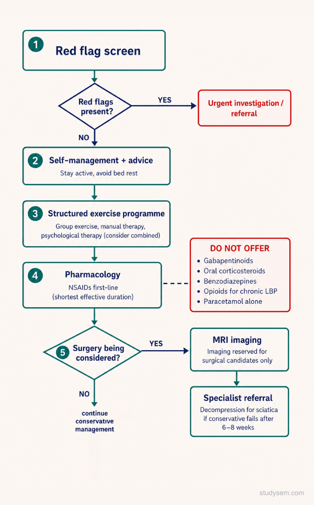 NICE NG59 stepped care pathway for low back pain showing red flag screening, self-management, structured exercise, pharmacology with do-not-use medications, and surgical referral criteria