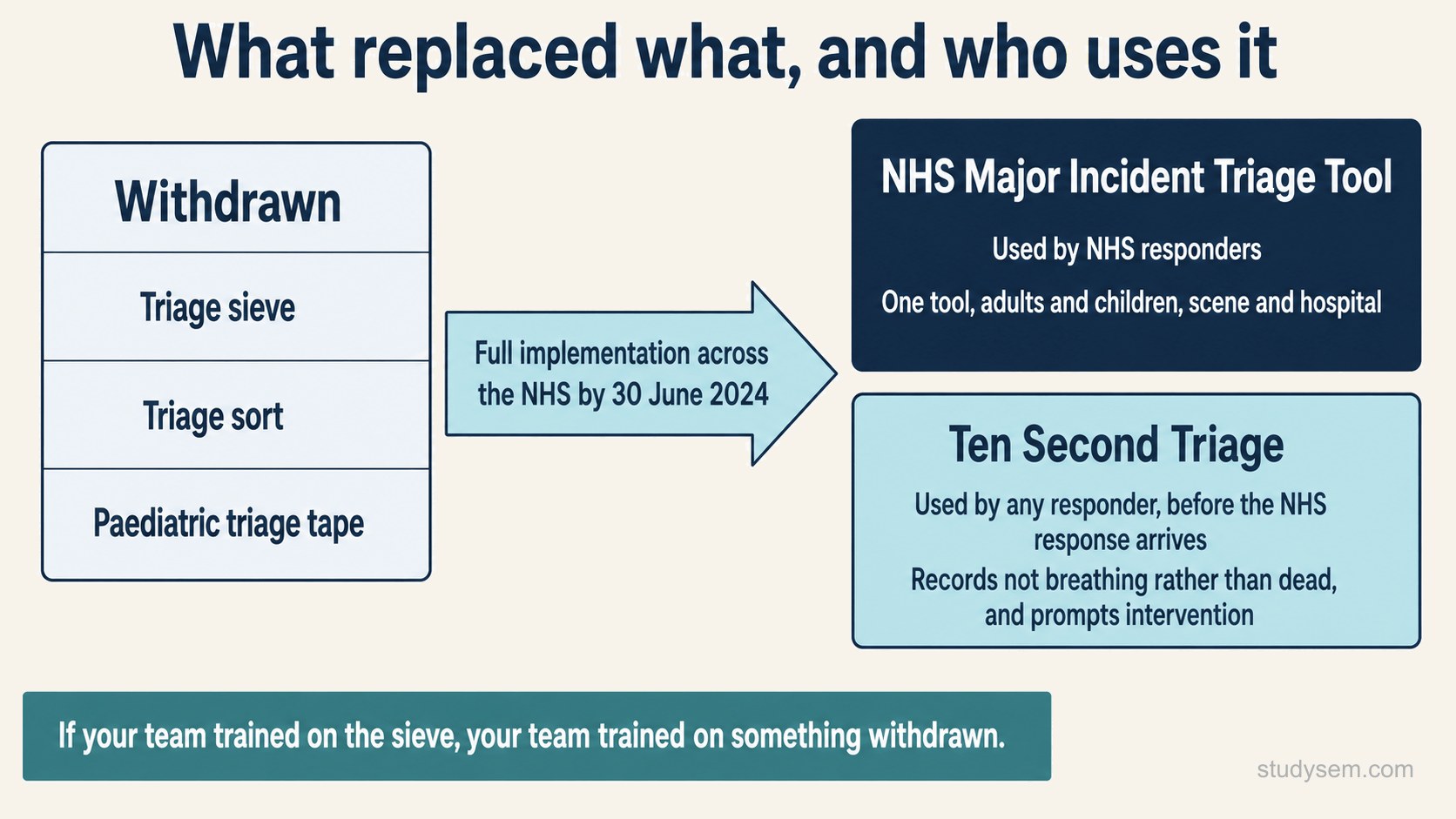 A change diagram titled What replaced what, and who uses it. On the left, a panel headed Withdrawn lists the triage sieve, the triage sort and the paediatric triage tape. A wide arrow labelled Full implementation across the NHS by 30 June 2024 points right to two panels. The upper panel, NHS Major Incident Triage Tool, is used by NHS responders and is one tool for adults and children, at the scene and in hospital. The lower panel, Ten Second Triage, is used by any responder before the NHS response arrives and records not breathing rather than dead. A strip beneath reads: if your team trained on the sieve, your team trained on something withdrawn.
