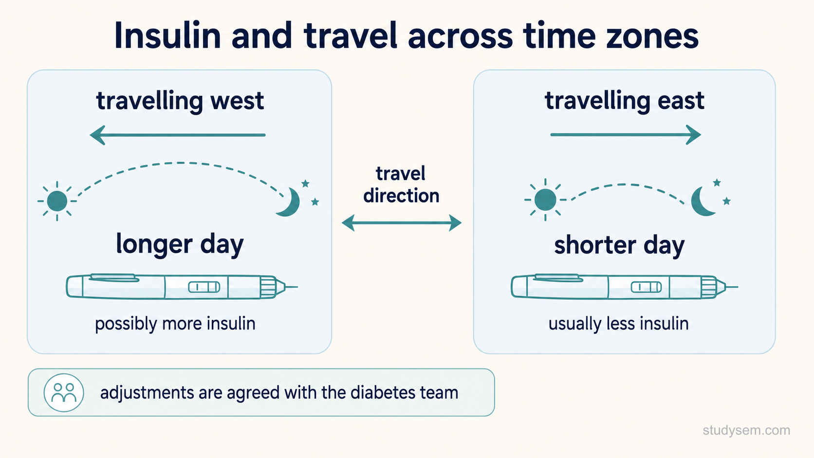 A concept figure contrasting insulin needs when travelling across time zones. Travelling west makes a longer day and possibly means more insulin, while travelling east makes a shorter day and usually means less insulin, and any adjustments are agreed with the diabetes team.