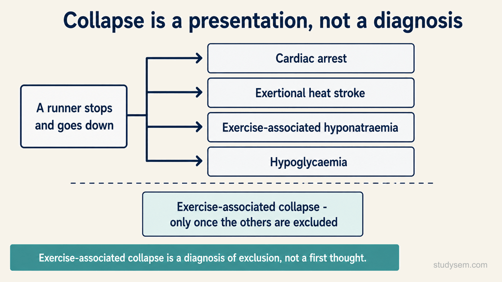 A diagram headed collapse is a presentation, not a diagnosis. A box reading a runner stops and goes down has four arrows to four identical boxes: cardiac arrest, exertional heat stroke, exercise-associated hyponatraemia and hypoglycaemia. Below a dividing line, separated from them, a further box reads exercise-associated collapse, only once the others are excluded. A strip beneath reads: exercise-associated collapse is a diagnosis of exclusion, not a first thought.
