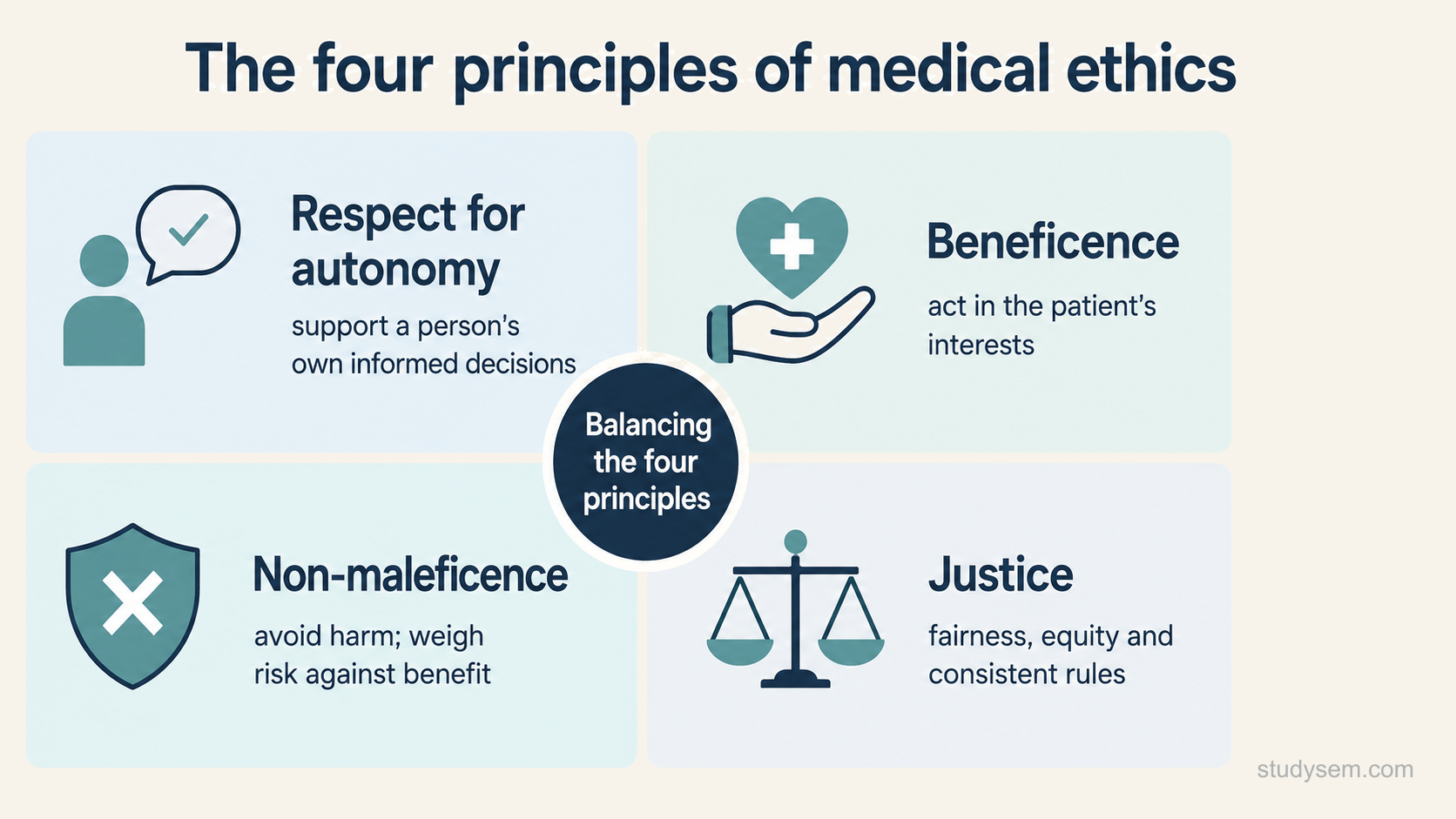 A clean four-part diagram of the four principles of medical ethics, arranged as four equal quadrants around a central label reading 'Balancing the four principles'. The four quadrants are titled Respect for autonomy, Beneficence, Non-maleficence and Justice. Each quadrant carries a short one-line description: respect for autonomy as supporting a person's own informed decisions; beneficence as acting in the patient's interests; non-maleficence as avoiding harm and weighing risk against benefit; justice as fairness, equity and consistent rules.