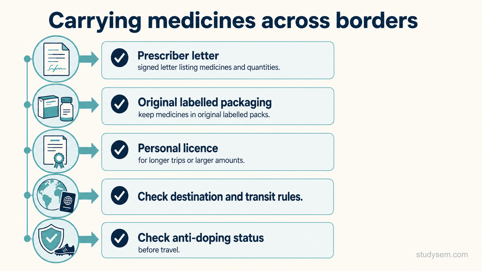 A checklist-style figure of carrying medicines across borders: a prescriber letter signed and listing the medicines and quantities, keeping medicines in their original labelled packaging, a personal licence for longer trips or larger amounts, checking destination and transit rules, and checking anti-doping status before travel.