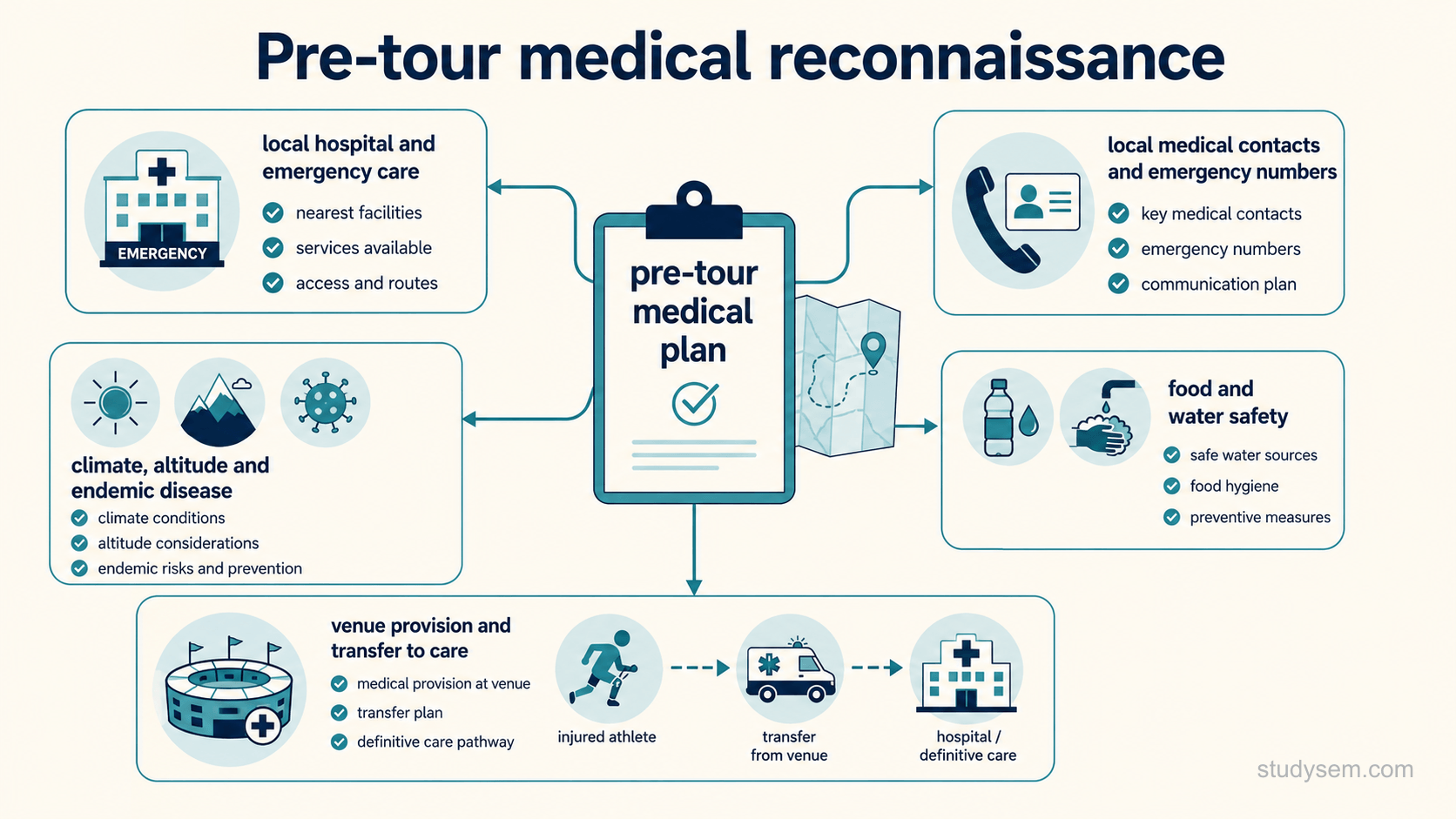 A checklist-style figure of pre-tour medical reconnaissance built around a pre-tour medical plan. It covers the local hospital and emergency care (nearest facilities, services available, access and routes), local medical contacts and emergency numbers (key contacts, emergency numbers, a communication plan), climate, altitude and endemic disease (climate conditions, altitude considerations, endemic risks and prevention), food and water safety (safe water sources, food hygiene, preventive measures), and venue provision and transfer to care, showing an injured athlete moved from the venue to hospital or definitive care.
