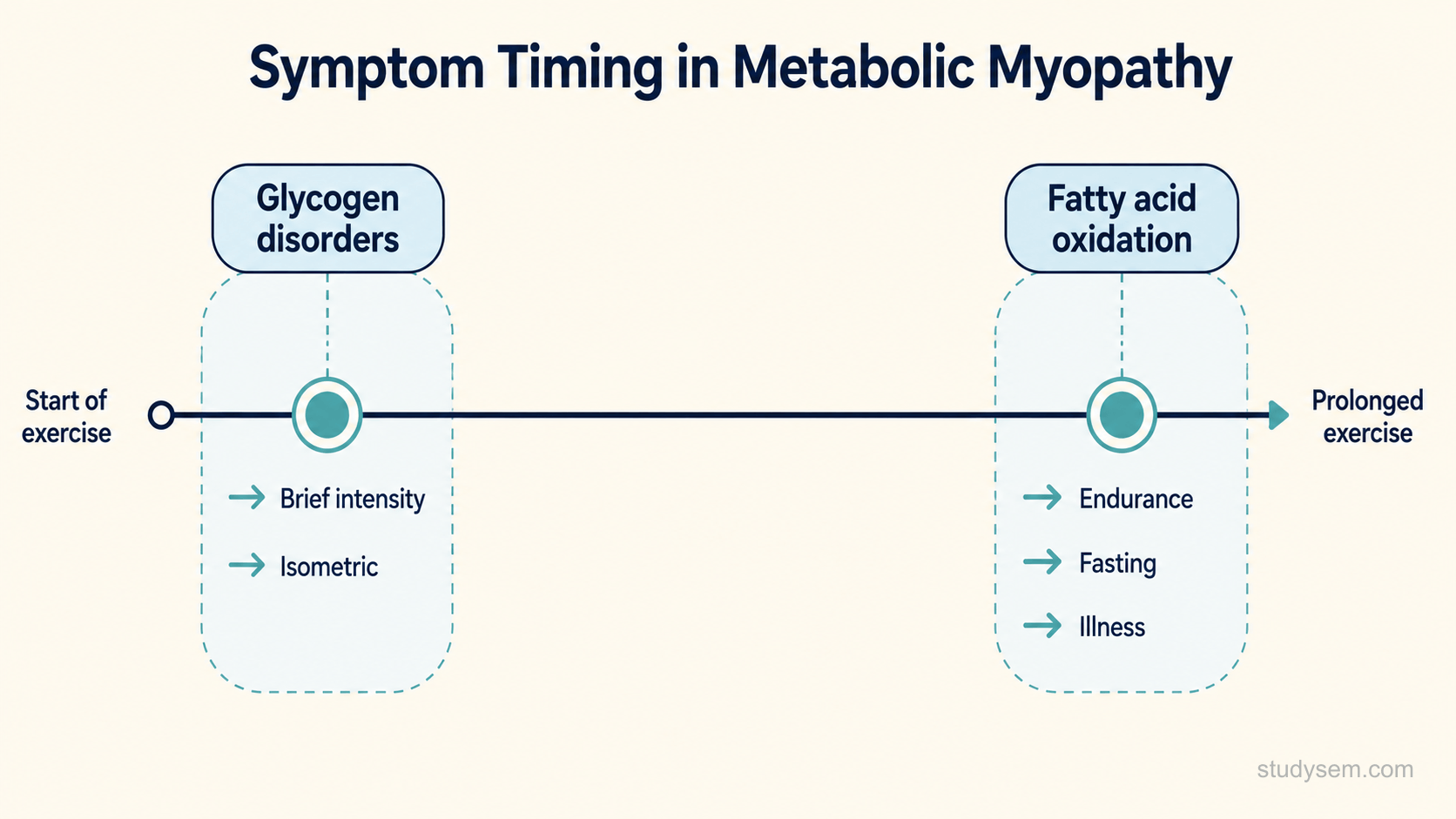 A diagram comparing the timing of symptom onset during exercise for two groups of metabolic disorders. A horizontal timeline of exercise duration runs from the start of exercise on the left to prolonged exercise on the right. A marker near the very start is labelled glycogen storage disorders, with short labels indicating brief high intensity and isometric effort. A second marker far along the timeline is labelled fatty acid oxidation disorders, with short labels indicating prolonged endurance activity, fasting and illness as triggers.