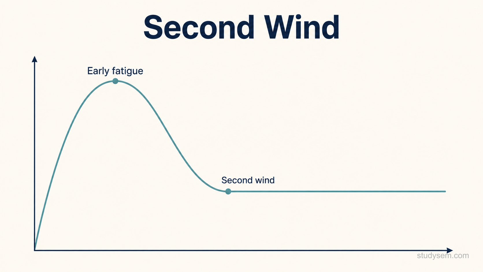 A line graph illustrating the second wind phenomenon. The horizontal axis represents time from the start of exercise and the vertical axis represents symptom severity and heart rate together. A single curve rises steeply in the first minutes to an early peak, then falls markedly and settles onto a comfortable lower plateau, with the early peak marked as early fatigue and the point of decline marked as the second wind.