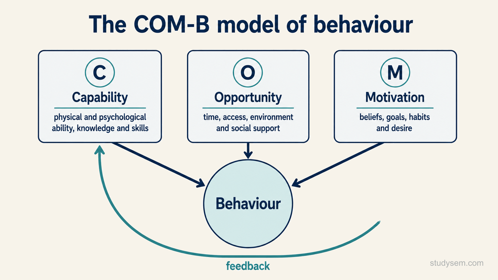 A concept figure of the COM-B model of behaviour: three inputs, capability, opportunity and motivation, converging with arrows into a central behaviour node, with a feedback arrow from behaviour back to the inputs. Each input carries a short descriptor.