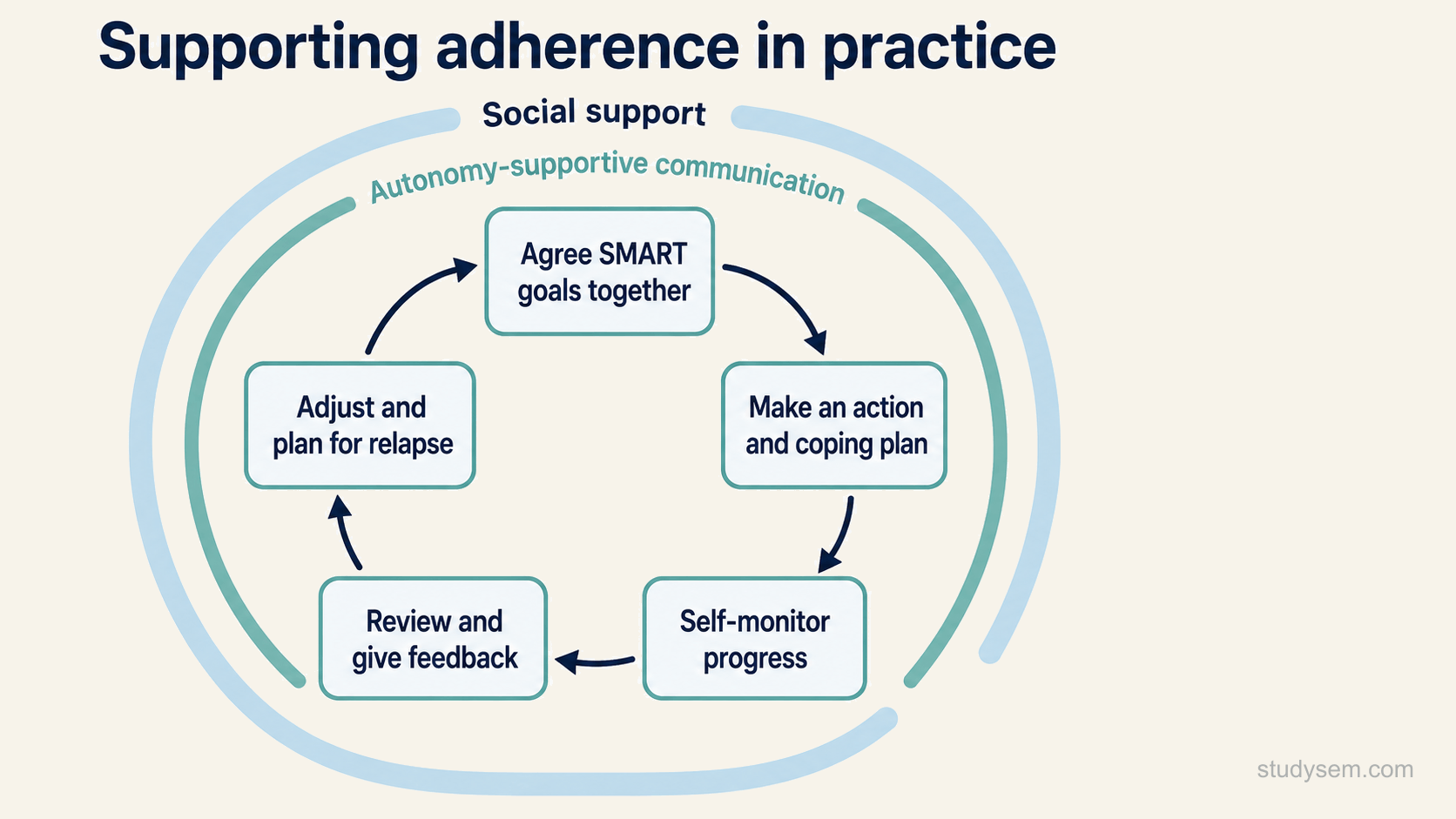 A concept figure of supporting adherence in practice: a circular cycle of five steps, agree SMART goals together, make an action and coping plan, self-monitor progress, review and give feedback, then adjust and plan for relapse, enclosed by two surrounding bands labelled autonomy-supportive communication and social support.