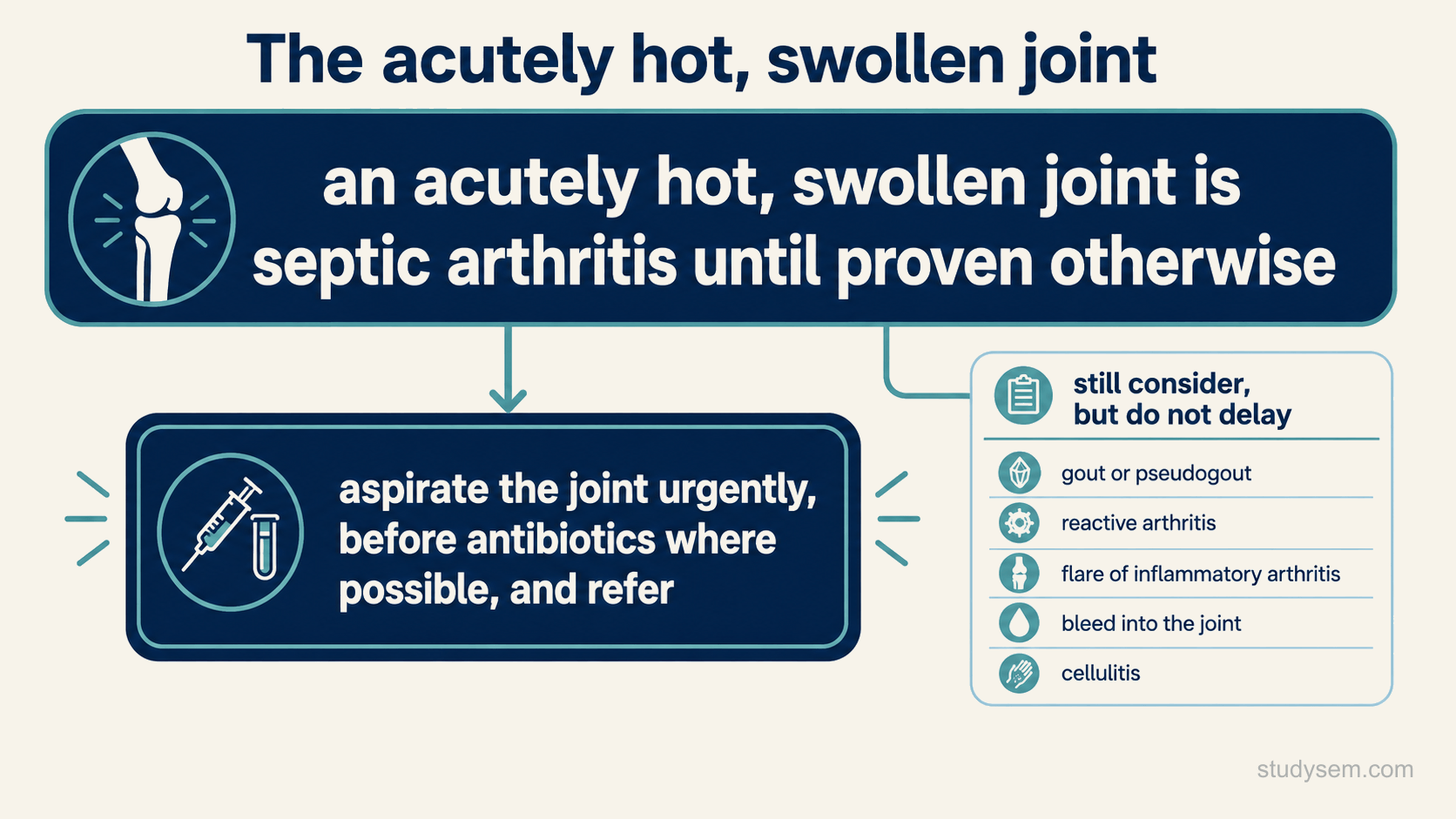 A figure on the acutely hot, swollen joint: a central principle that it is septic arthritis until proven otherwise and needs urgent aspiration and referral, with the differential diagnoses such as gout, pseudogout, reactive arthritis, an inflammatory arthritis flare, bleeding into the joint and cellulitis shown as secondary and not a reason to delay.