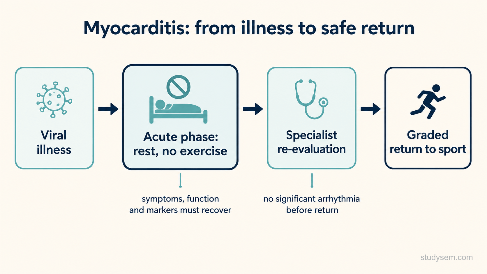 Horizontal pathway showing the myocarditis course from viral illness, through an acute phase of rest with no exercise, to specialist re-evaluation, to a graded return to sport.